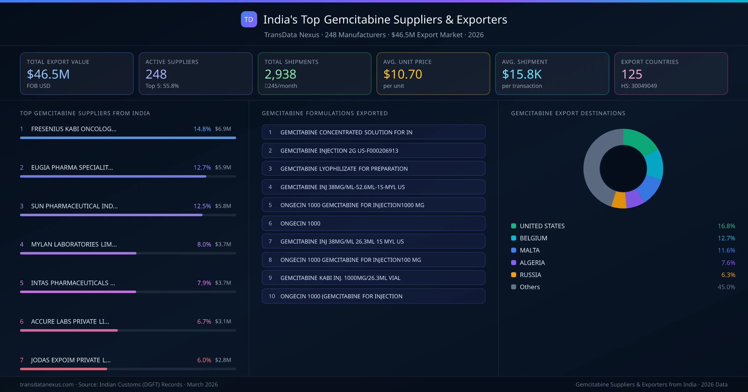 India's Top Gemcitabine Suppliers & Exporters — 248 manufacturers, $46.5M export market, top destinations and formulations