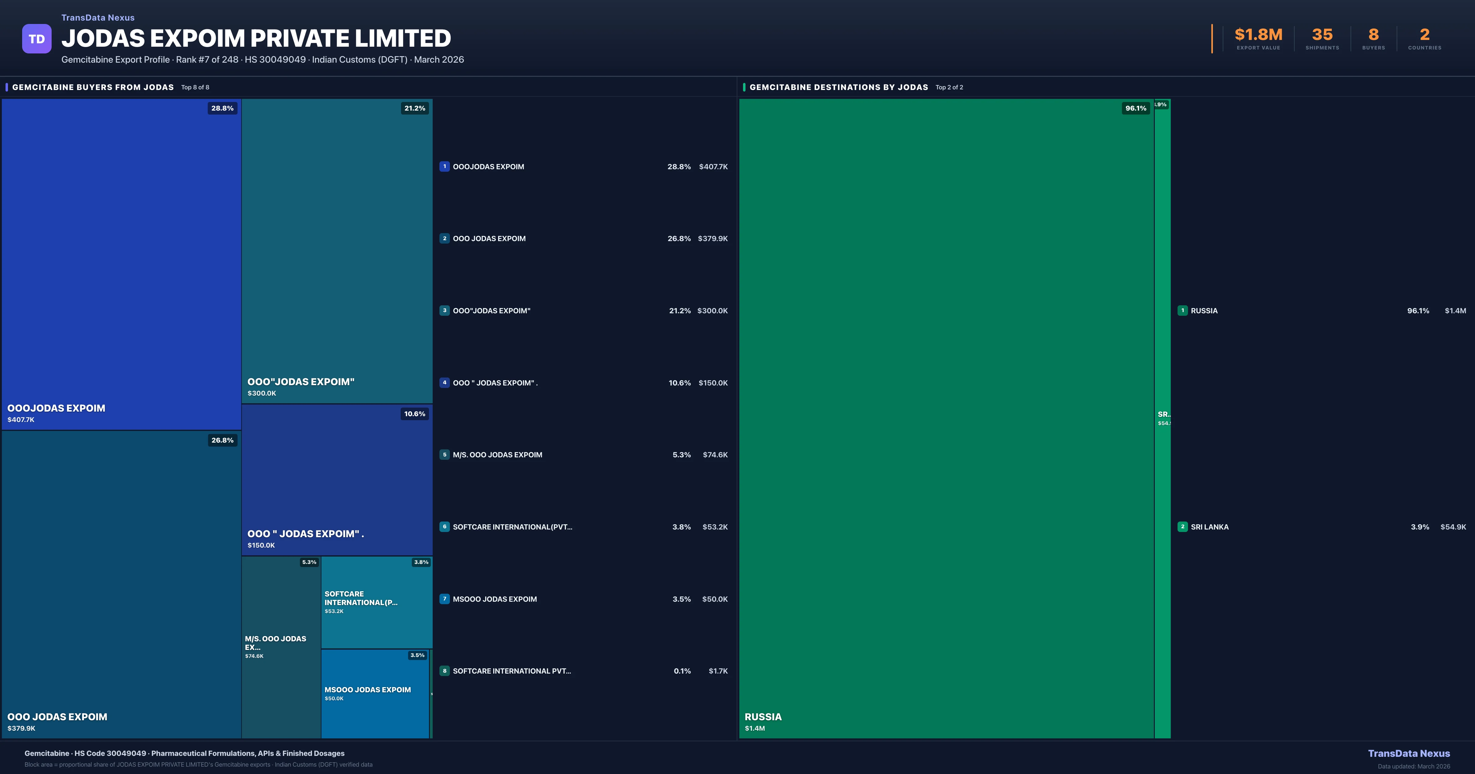 Jodas Expoim Private Limited Gemcitabine export treemap — buyers and destination countries | TransData Nexus