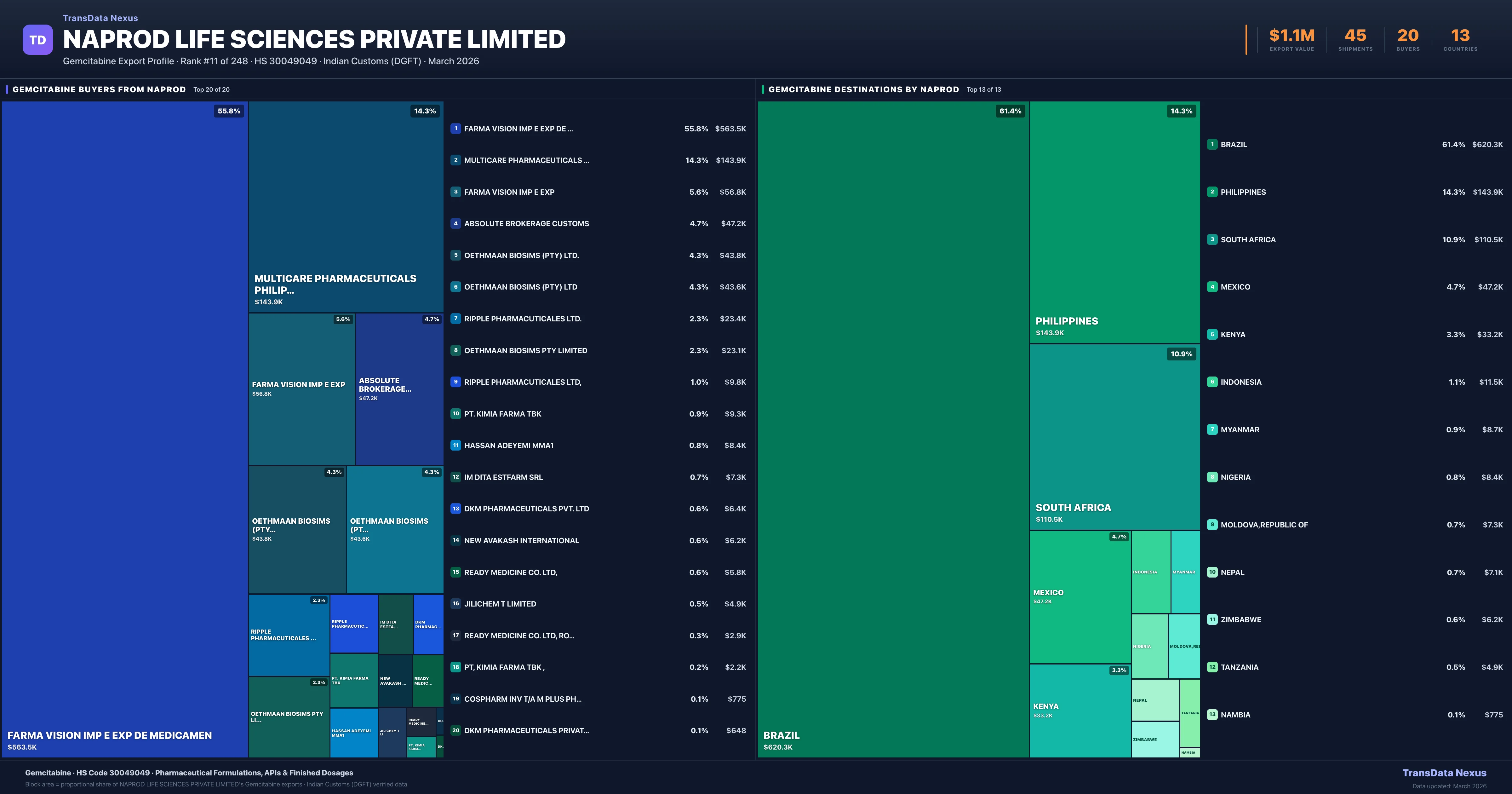 Naprod Life Sciences Private Limited Gemcitabine export treemap — buyers and destination countries | TransData Nexus