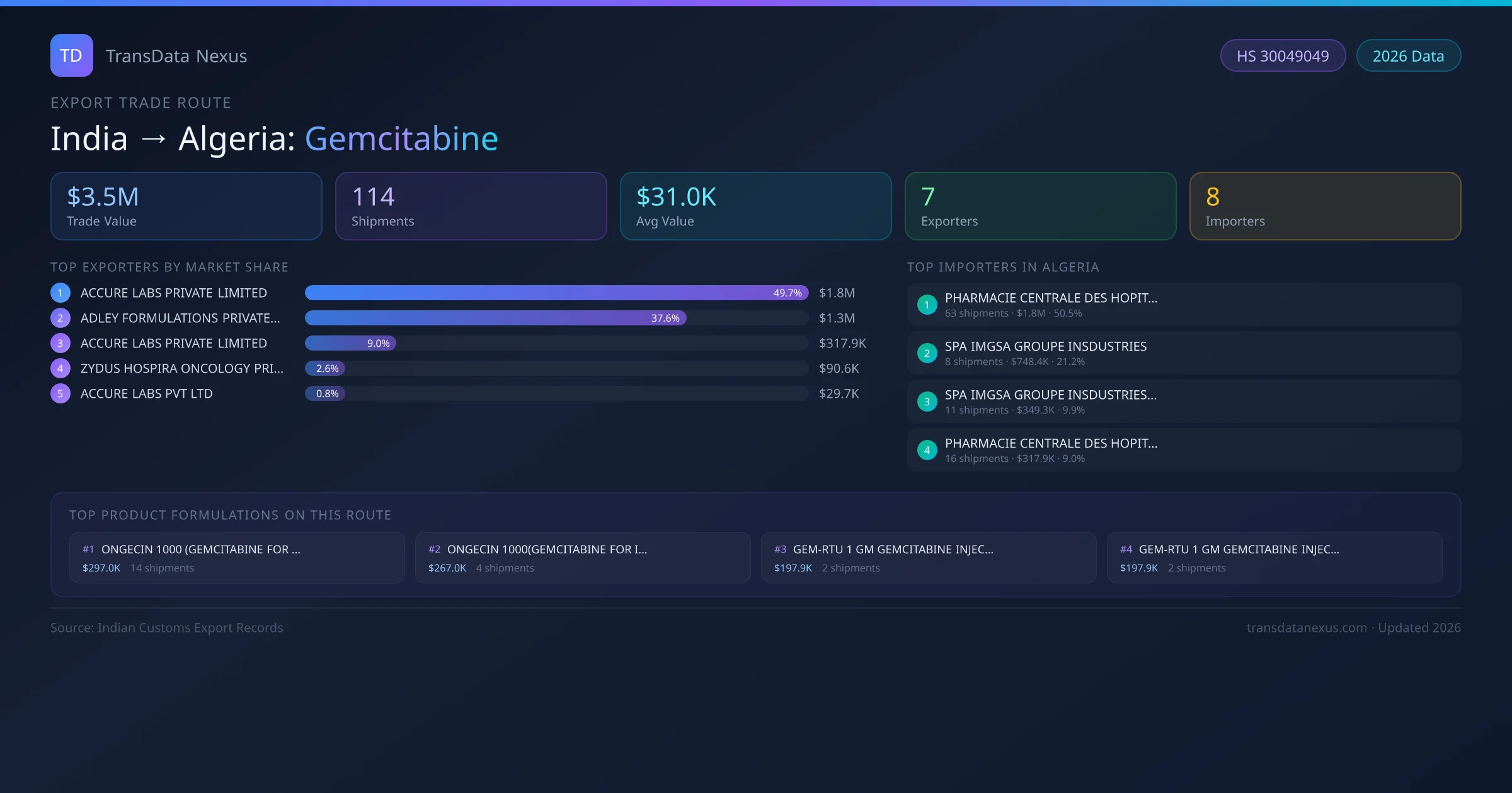 India to Algeria Gemcitabine export trade route infographic — $3.5M USD trade value, 114 shipments, 7 exporters, 8 importers. HS Code 30049049. Data as of 2026.