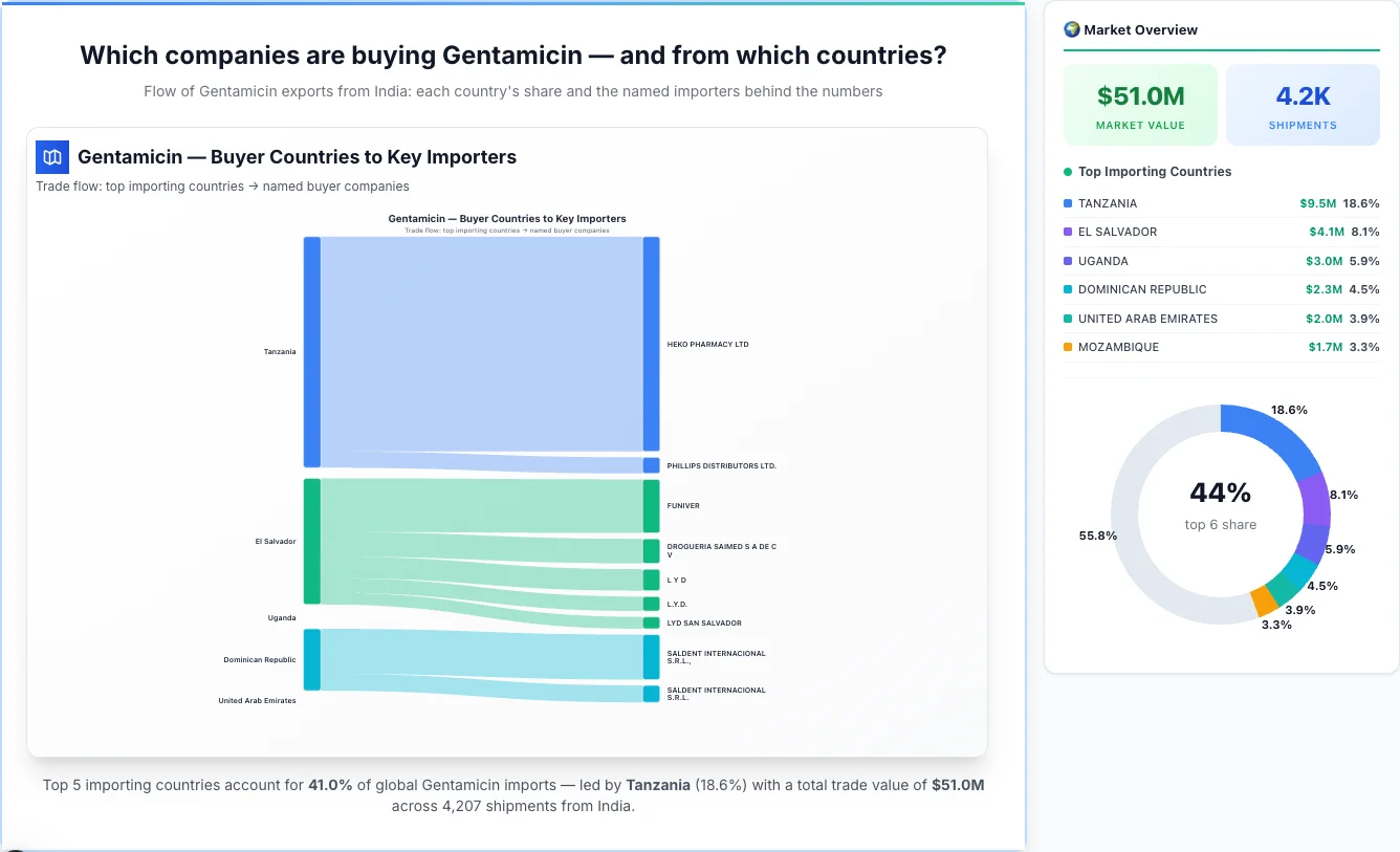 Gentamicin Buyers by Country — Geographic Import Flow 2026 | TransData Nexus Gentamicin buyers by country 2026 — top importing countries: Tanzania (18.6%), El Salvador (8.1%), Uganda (5.9%). Total market: $51.0M across 4,207 shipments from India. Source: Indian Customs (DGFT) data compiled by TransData Nexus.
