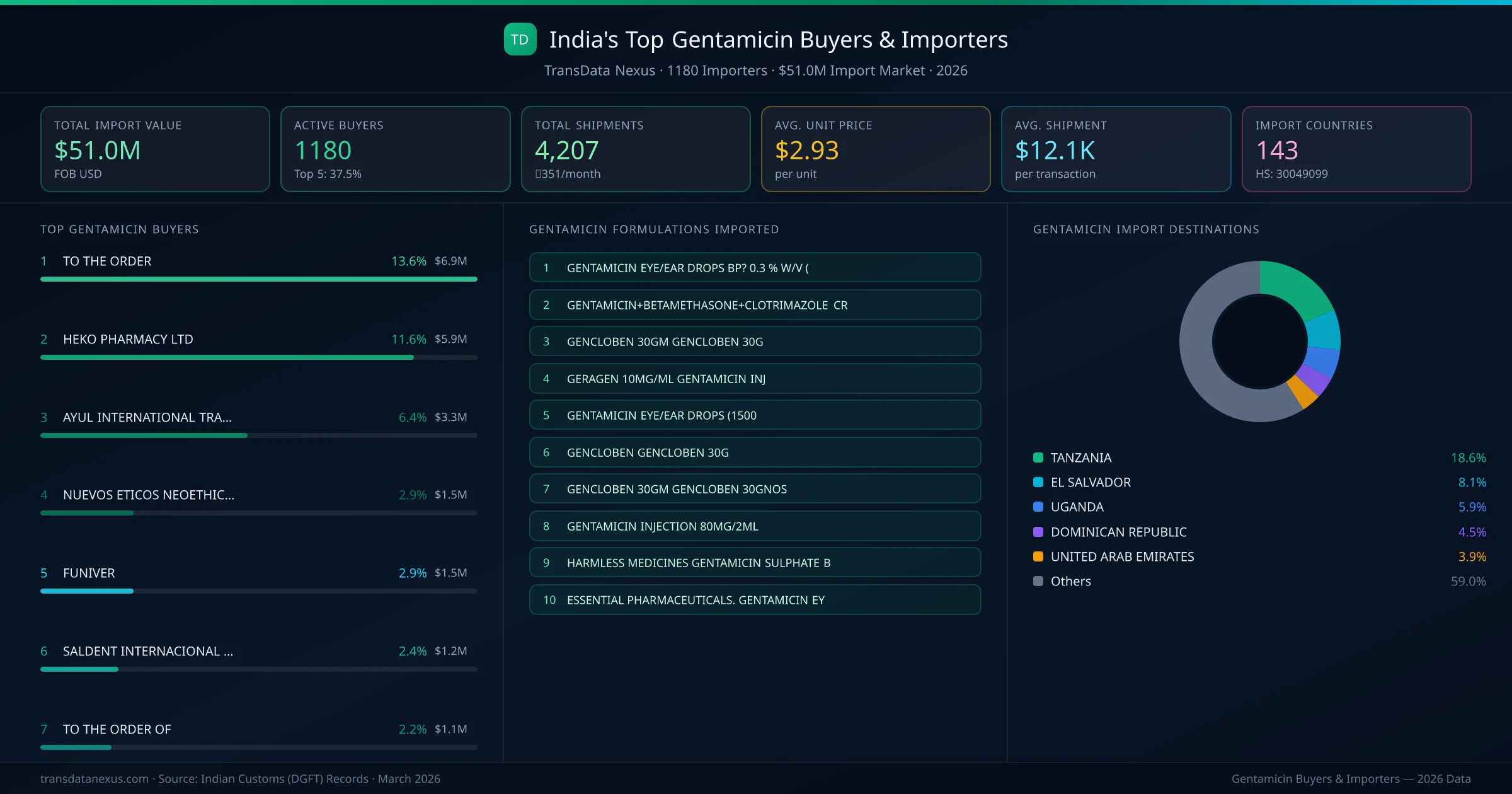 Top Gentamicin Buyers & Importers — 1180 buyers, $51.0M import market, top destinations and formulations