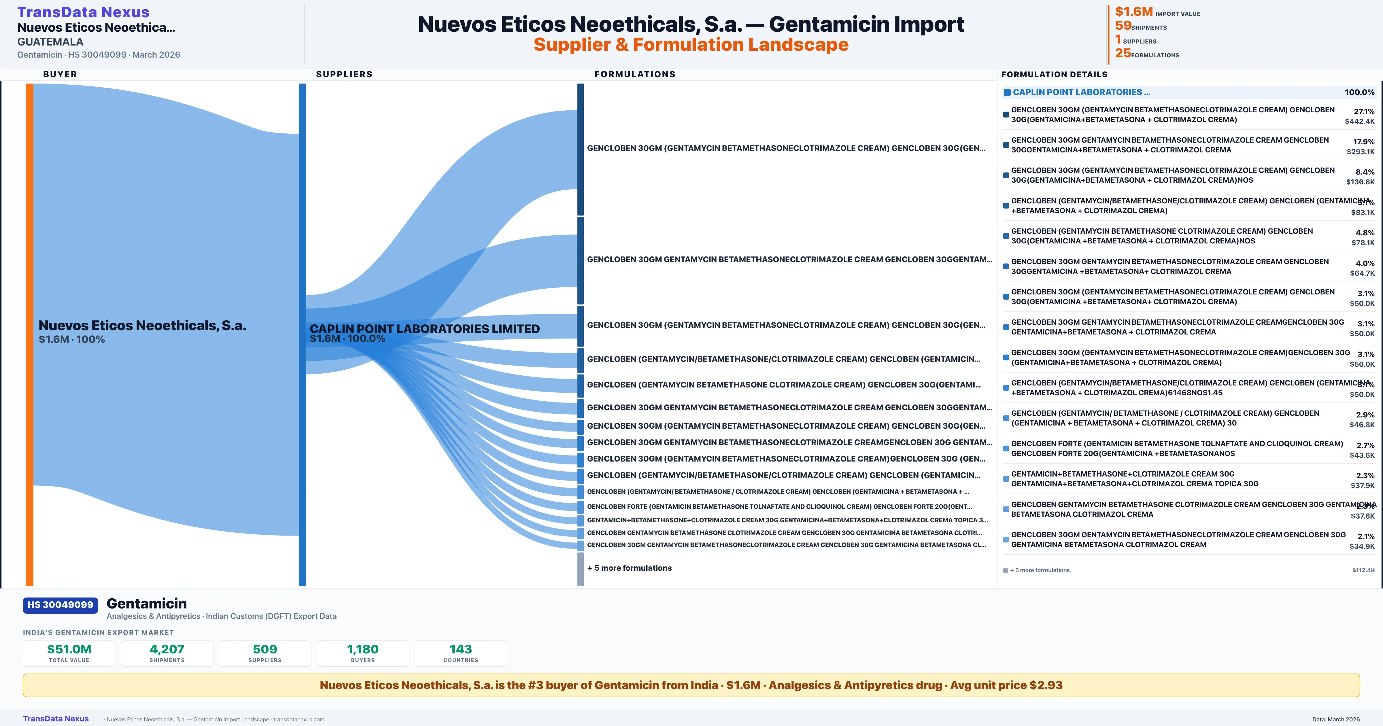 NUEVOS ETICOS NEOETHICALS S.A. Gentamicin import profile — suppliers, formulations and trade sources | TransData Nexus