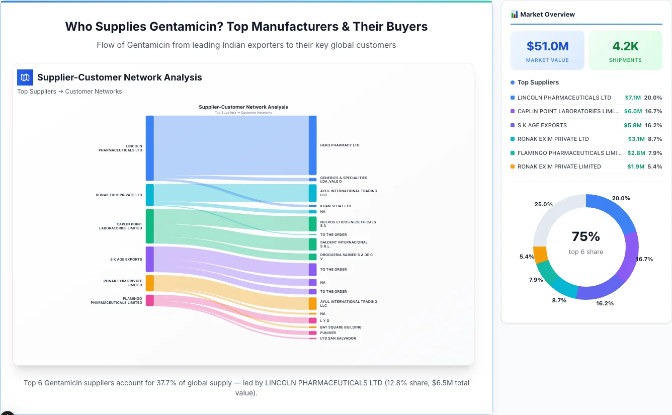 Gentamicin Supplier-Buyer Network (2026) | TransData Nexus Gentamicin supplier-buyer network Sankey diagram 2026 — flow from top Indian manufacturers to global buyers