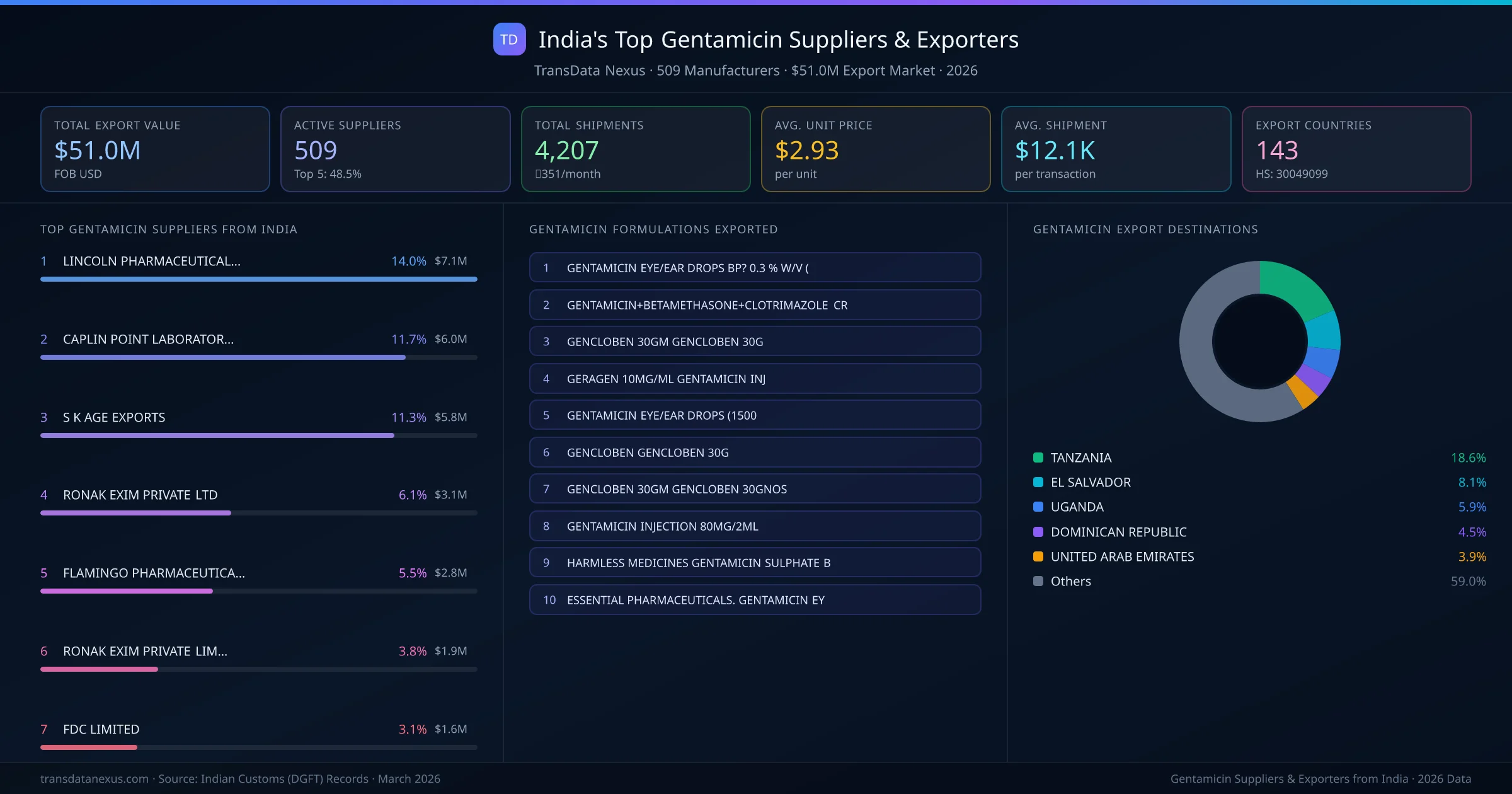 India's Top Gentamicin Suppliers & Exporters — 509 manufacturers, $51.0M export market, top destinations and formulations