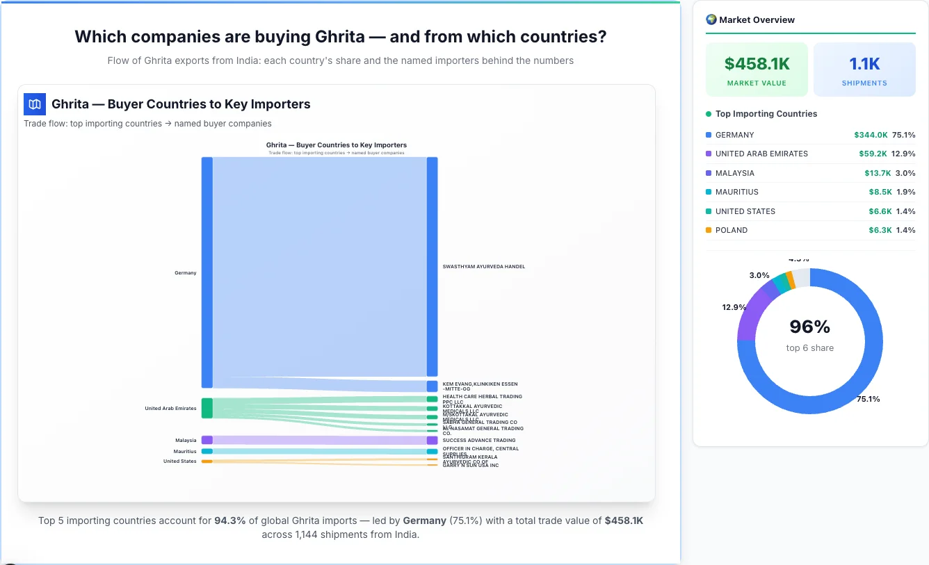 Ghrita Buyers by Country — Geographic Import Flow 2026 | TransData Nexus Ghrita buyers by country 2026 — top importing countries: Germany (75.1%), United Arab Emirates (12.9%), Malaysia (3.0%). Total market: $458.1K across 1,144 shipments from India. Source: Indian Customs (DGFT) data compiled by TransData Nexus.