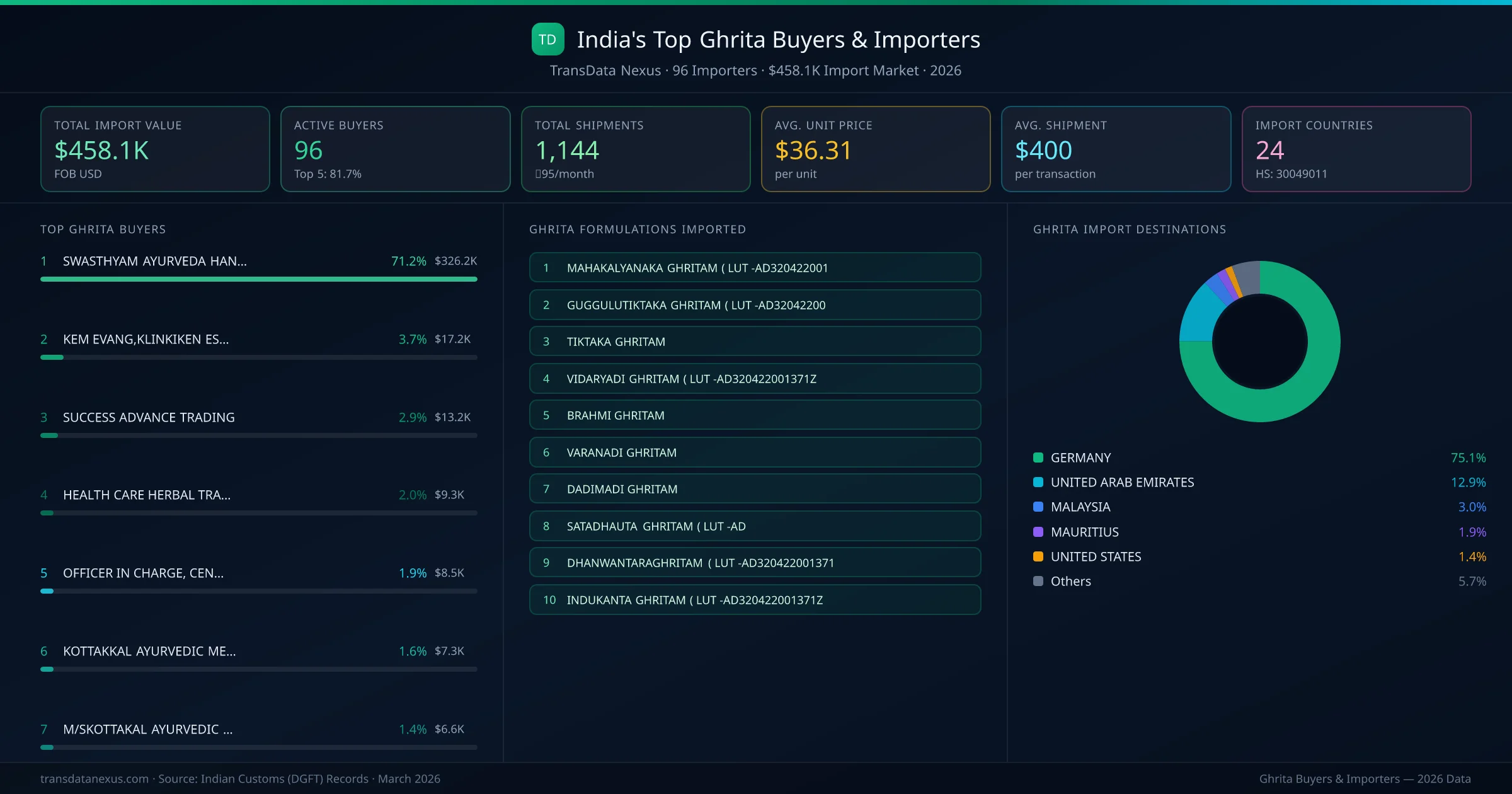 Top Ghrita Buyers & Importers — 96 buyers, $458.1K import market, top destinations and formulations