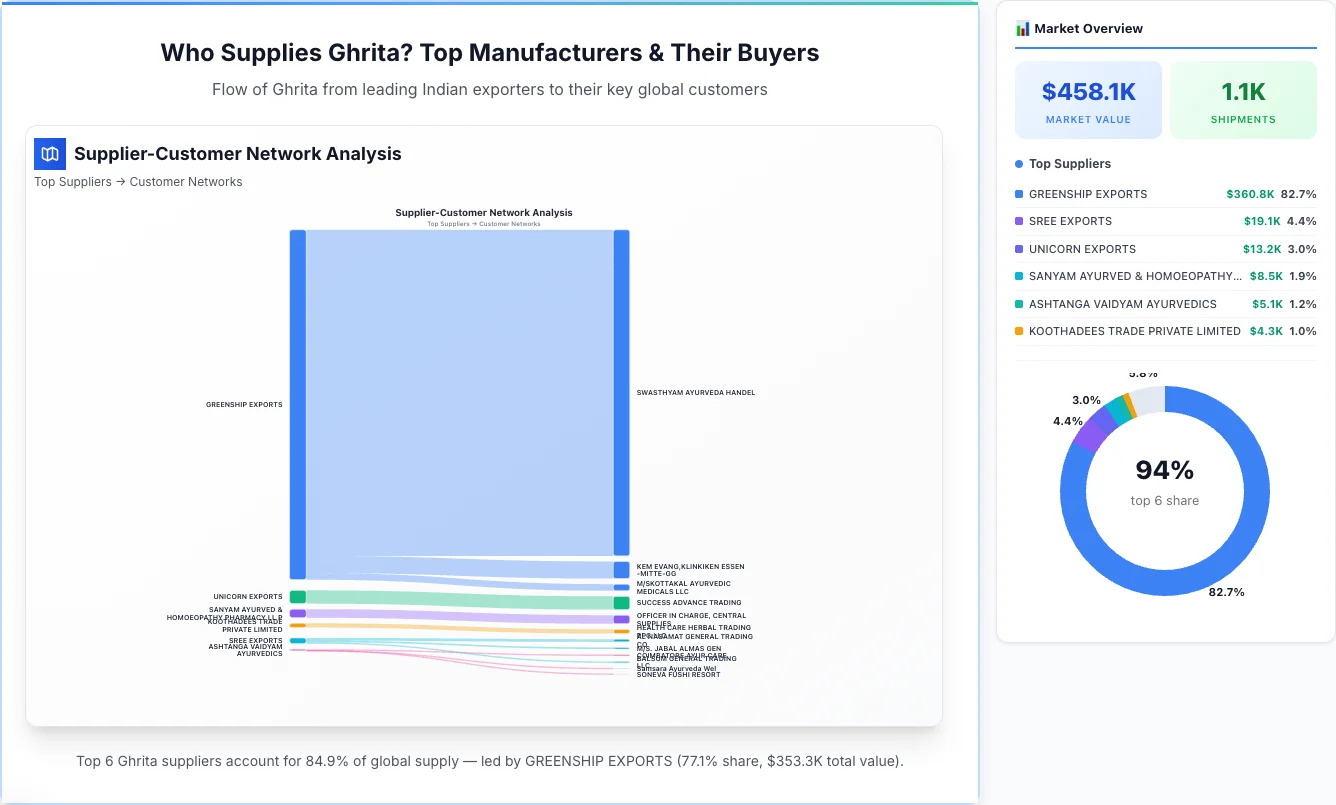 Ghrita Supplier-Buyer Network (2026) | TransData Nexus Ghrita supplier-buyer network Sankey diagram 2026 — flow from top Indian manufacturers to global buyers