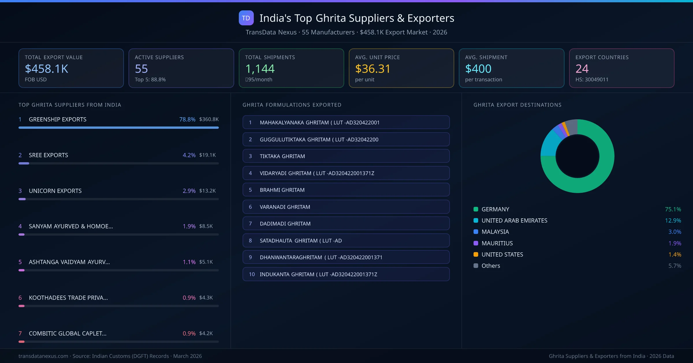 India's Top Ghrita Suppliers & Exporters — 55 manufacturers, $458.1K export market, top destinations and formulations
