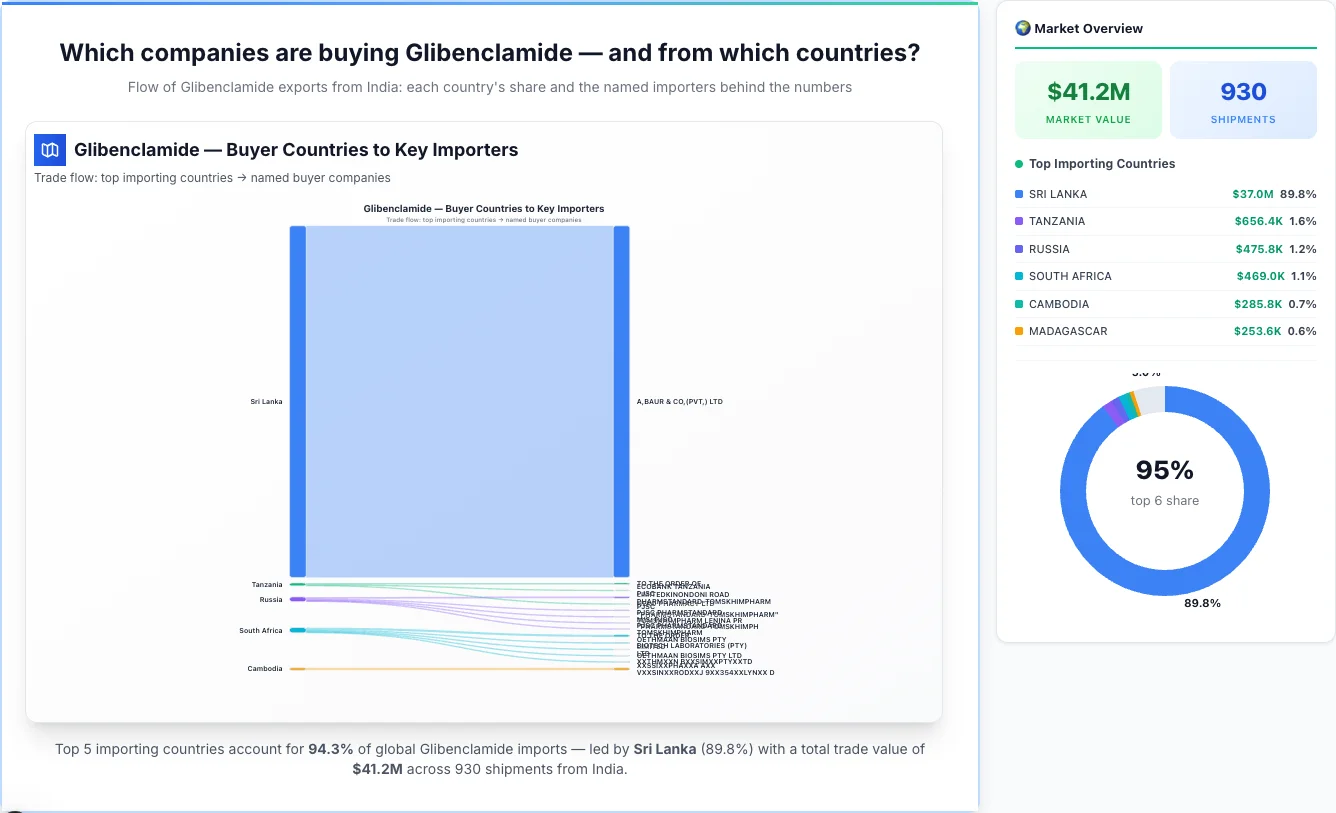 Glibenclamide Buyers by Country — Geographic Import Flow 2026 | TransData Nexus Glibenclamide buyers by country 2026 — top importing countries: Sri Lanka (89.8%), Tanzania (1.6%), Russia (1.2%). Total market: $41.2M across 930 shipments from India. Source: Indian Customs (DGFT) data compiled by TransData Nexus.
