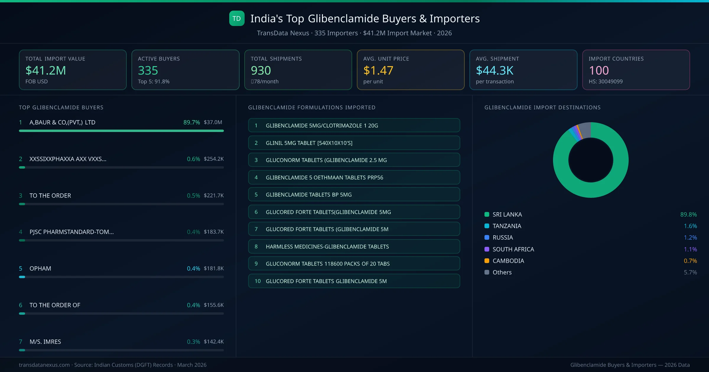 Top Glibenclamide Buyers & Importers — 335 buyers, $41.2M import market, top destinations and formulations