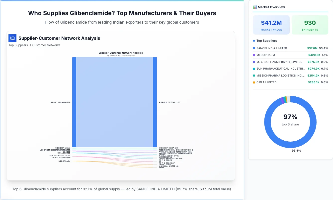 Glibenclamide supplier-buyer network Sankey diagram 2026 — flow from top Indian manufacturers to global buyers