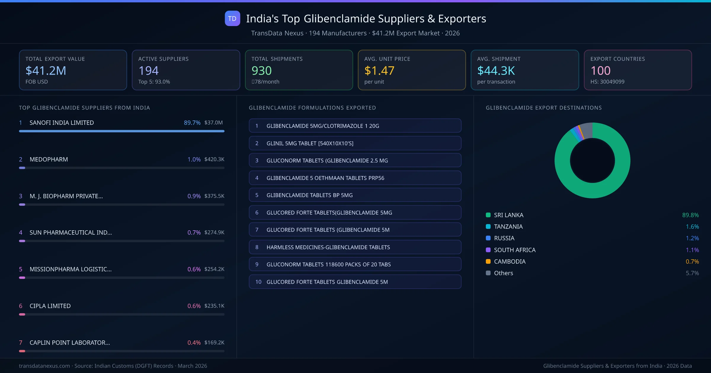 India's Top Glibenclamide Suppliers & Exporters — 194 manufacturers, $41.2M export market, top destinations and formulations