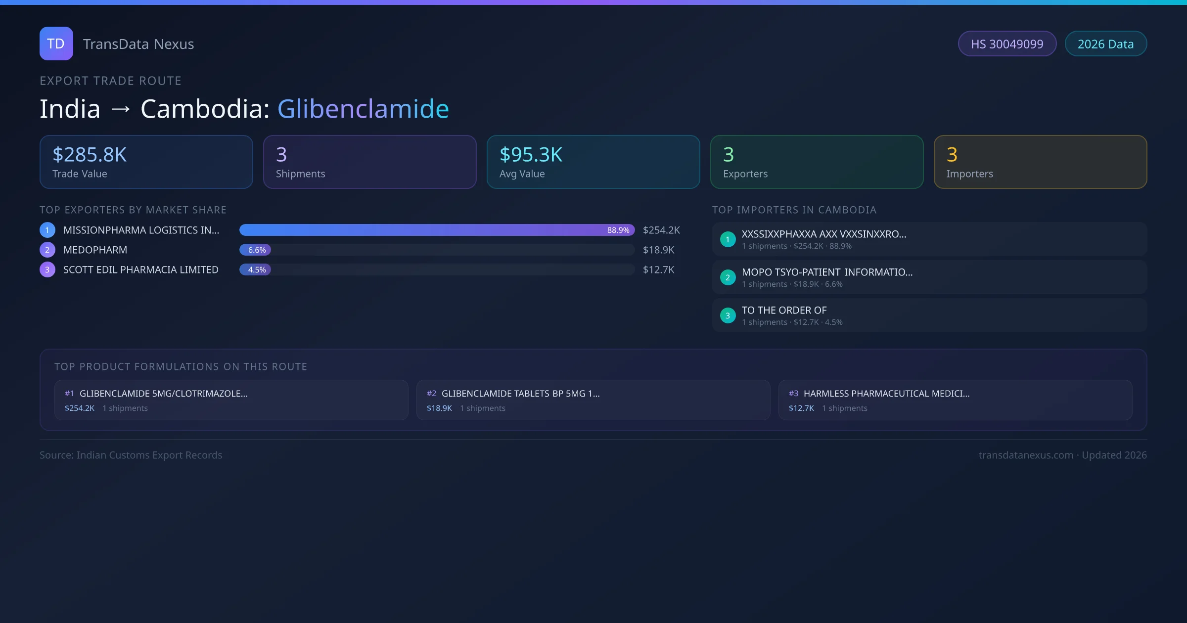 India to Cambodia Glibenclamide export trade route infographic — $285.8K USD trade value, 3 shipments, 3 exporters, 3 importers. HS Code 30049099. Data as of 2026.