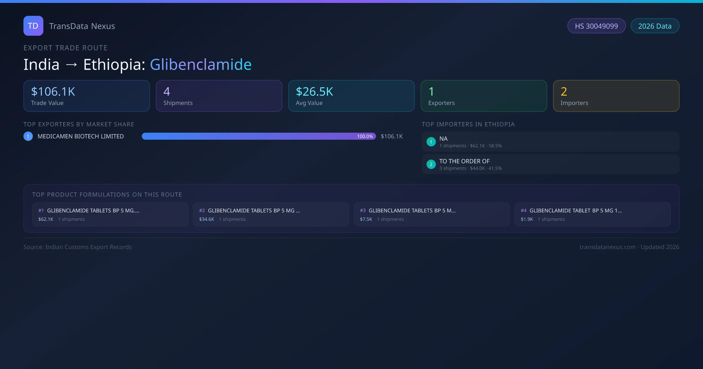 India to Ethiopia Glibenclamide export trade route infographic — $106.1K USD trade value, 4 shipments, 1 exporters, 2 importers. HS Code 30049099. Data as of 2026.