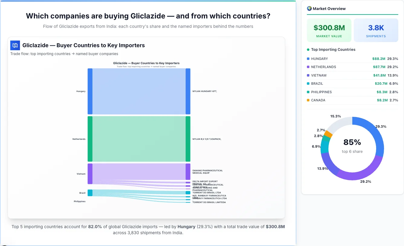 Gliclazide Buyers by Country — Geographic Import Flow 2026 | TransData Nexus Gliclazide buyers by country 2026 — top importing countries: Hungary (29.3%), Netherlands (29.2%), Vietnam (13.9%). Total market: $300.8M across 3,830 shipments from India. Source: Indian Customs (DGFT) data compiled by TransData Nexus.