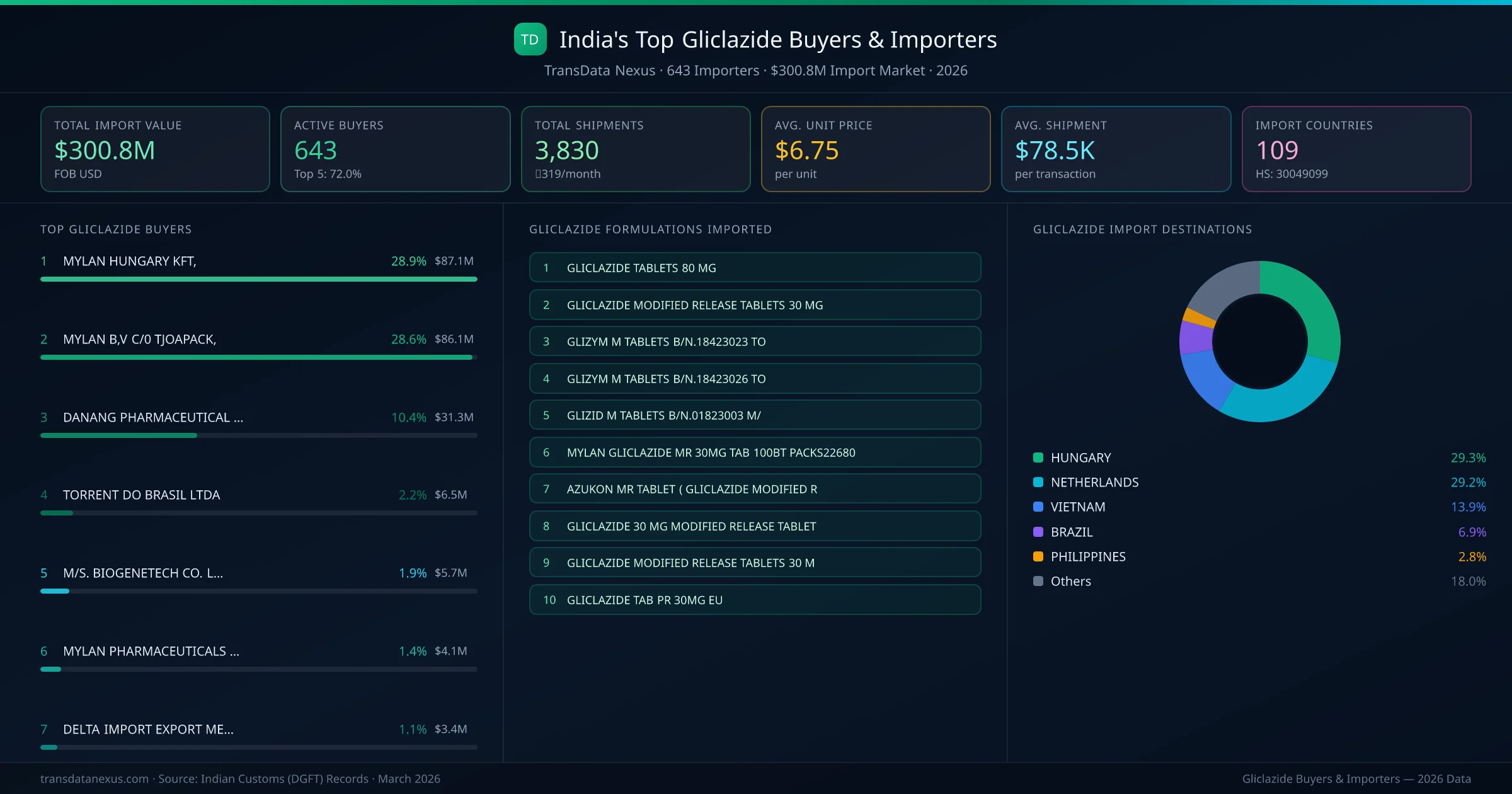 Top Gliclazide Buyers & Importers — 643 buyers, $300.8M import market, top destinations and formulations