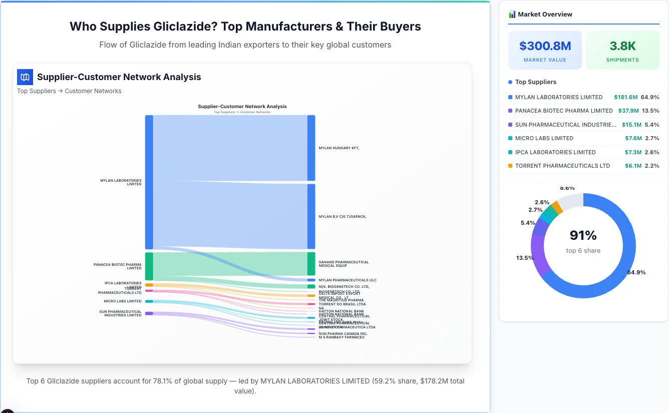 Gliclazide Supplier-Buyer Network (2026) | TransData Nexus Gliclazide supplier-buyer network Sankey diagram 2026 — flow from top Indian manufacturers to global buyers