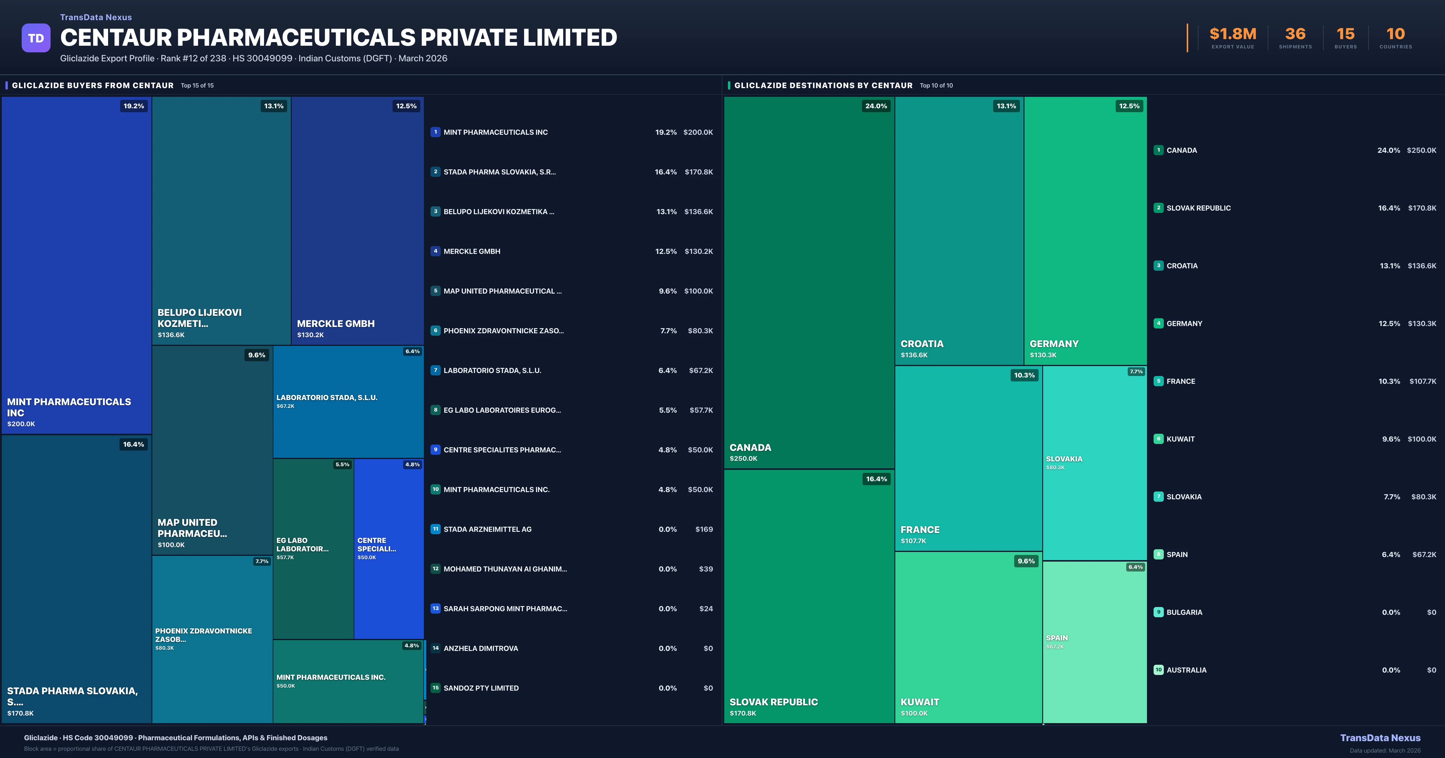 Centaur Pharmaceuticals Private Limited Gliclazide export treemap — buyers and destination countries | TransData Nexus
