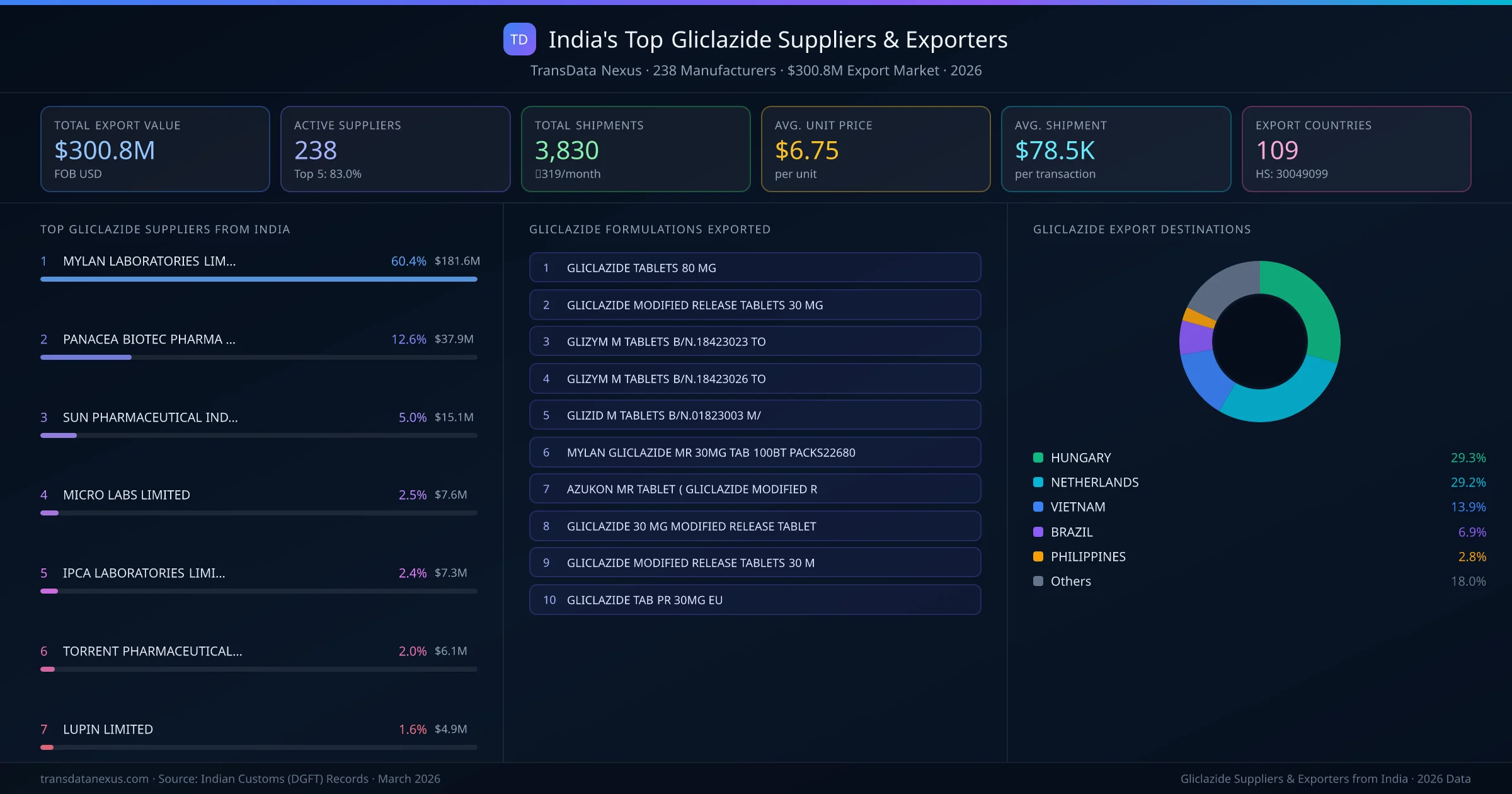 India's Top Gliclazide Suppliers & Exporters — 238 manufacturers, $300.8M export market, top destinations and formulations