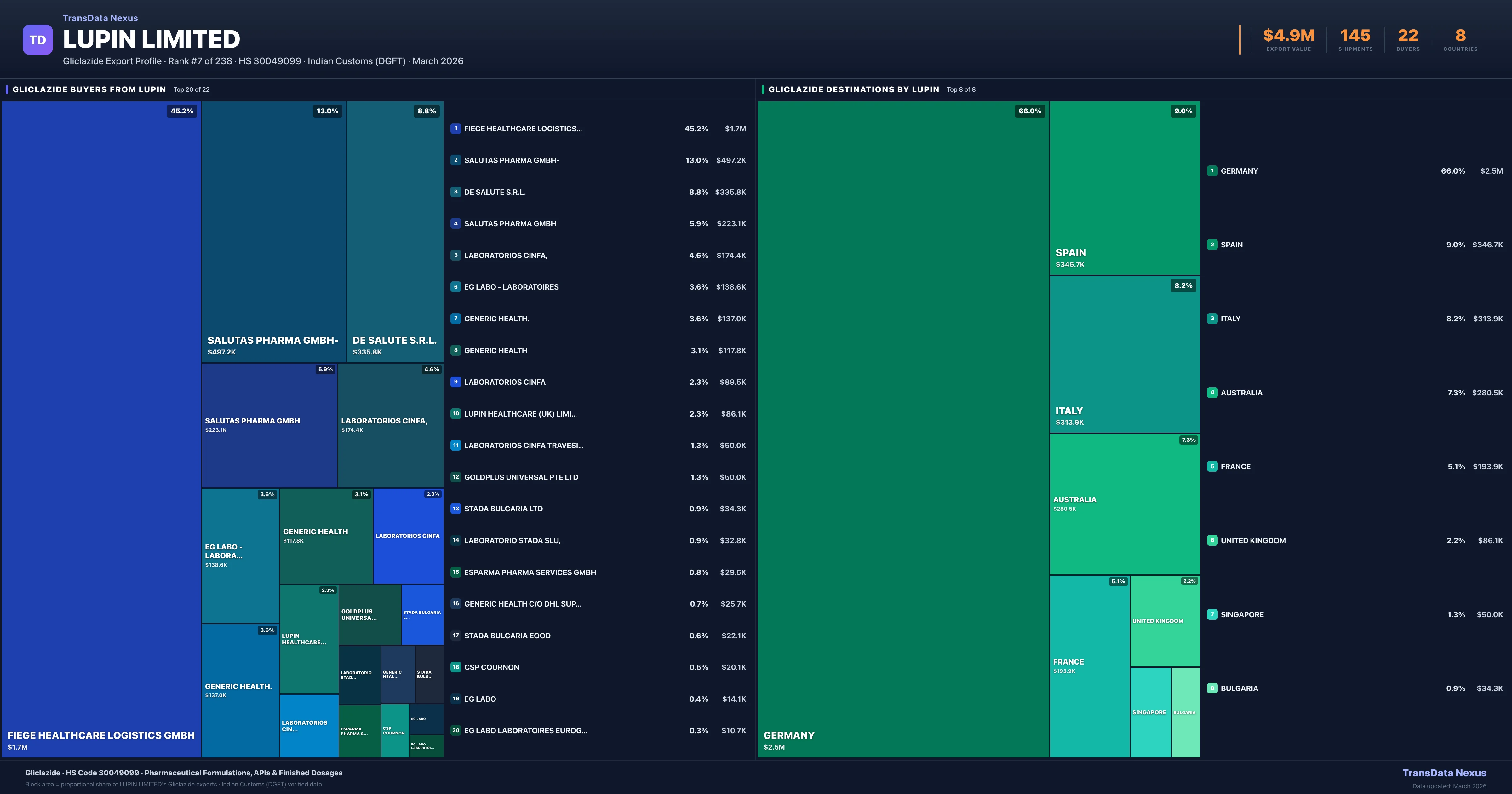 Lupin Limited Gliclazide export treemap β buyers and destination countries | TransData Nexus