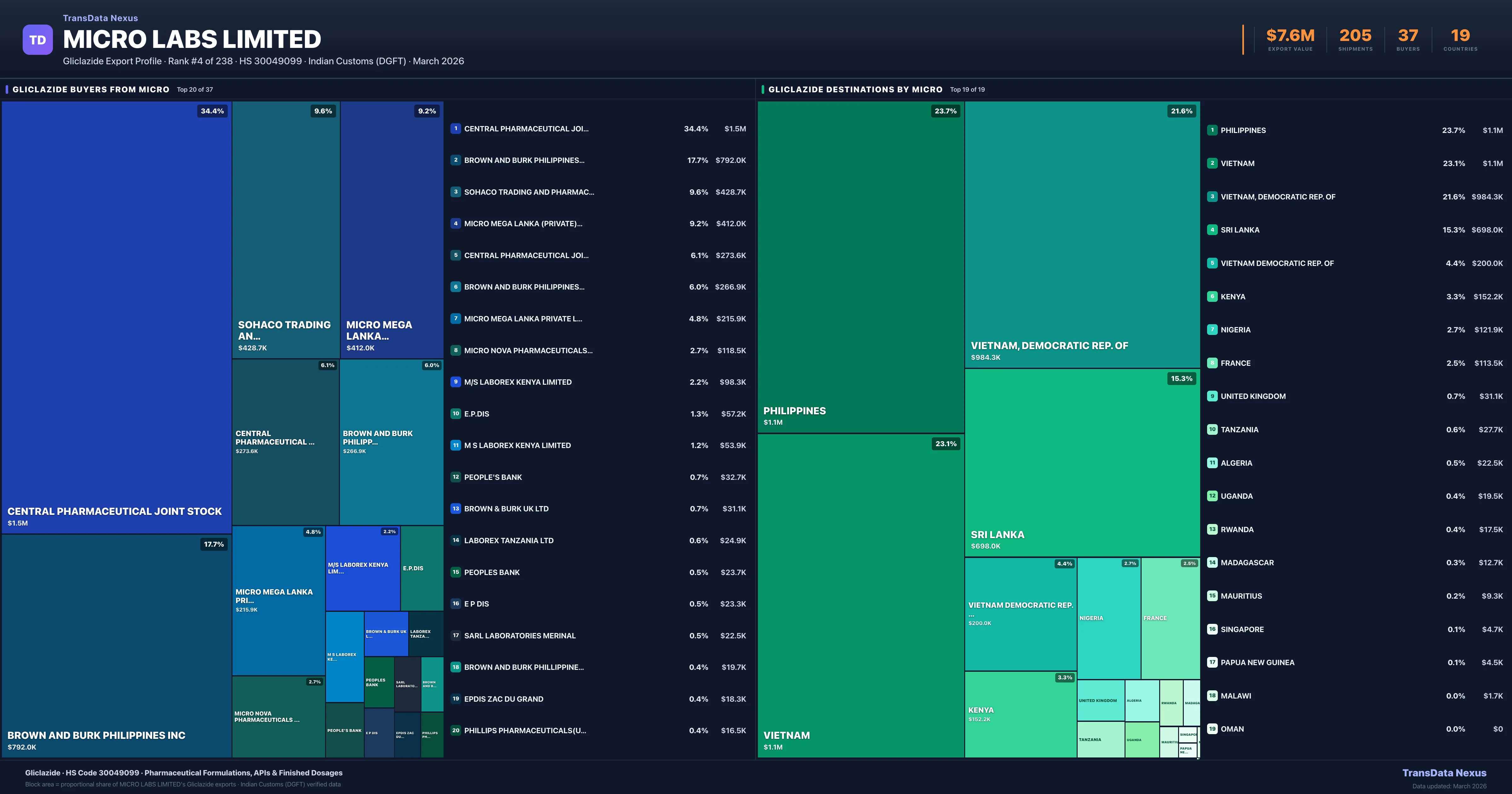 Micro Labs Limited Gliclazide export treemap — buyers and destination countries | TransData Nexus