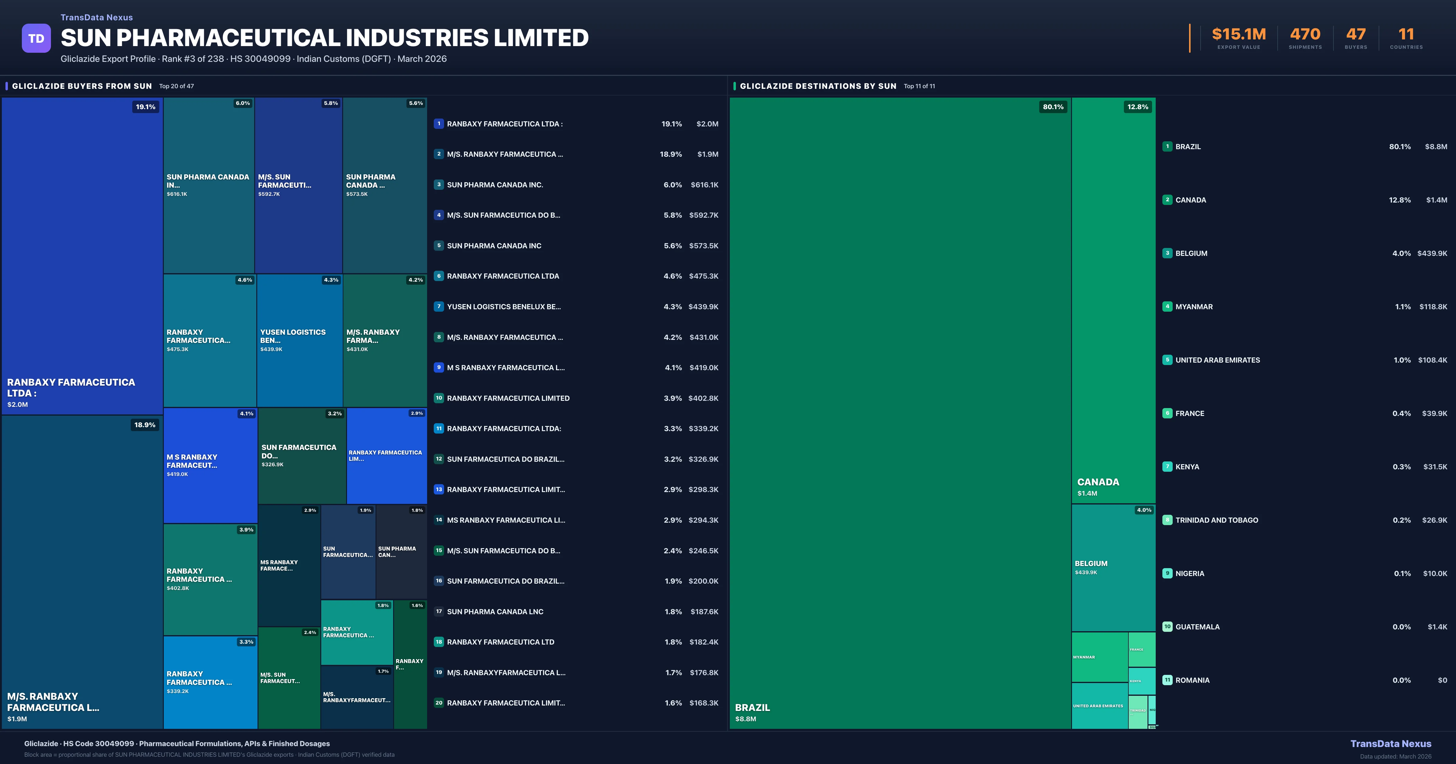 SUN Pharmaceutical Industries Limited Gliclazide export treemap — buyers and destination countries | TransData Nexus