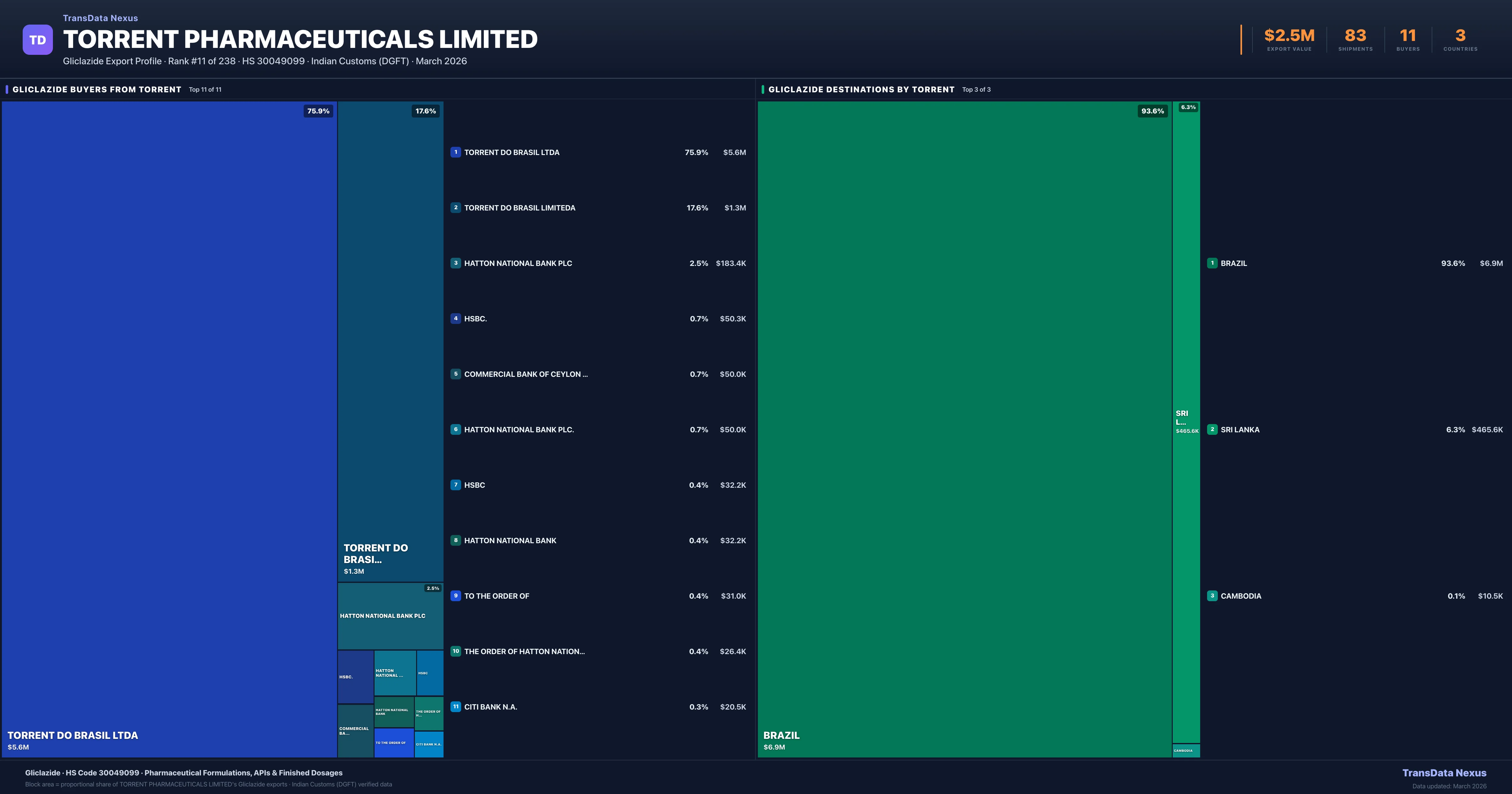 Torrent Pharmaceuticals Limited Gliclazide export treemap — buyers and destination countries | TransData Nexus