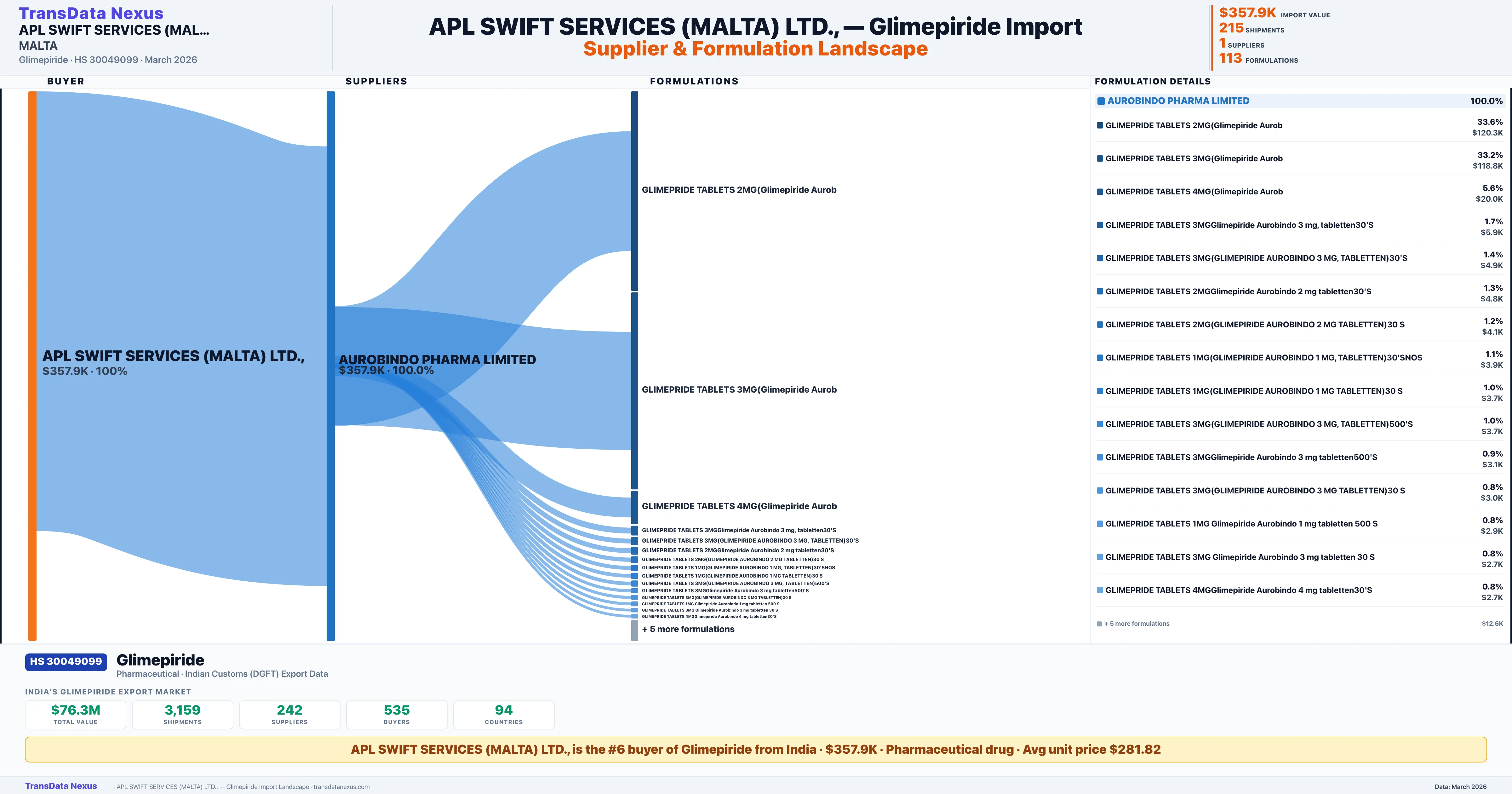 APL SWIFT SERVICES (MALTA) LTD., Glimepiride import profile — suppliers, formulations and trade sources | TransData Nexus