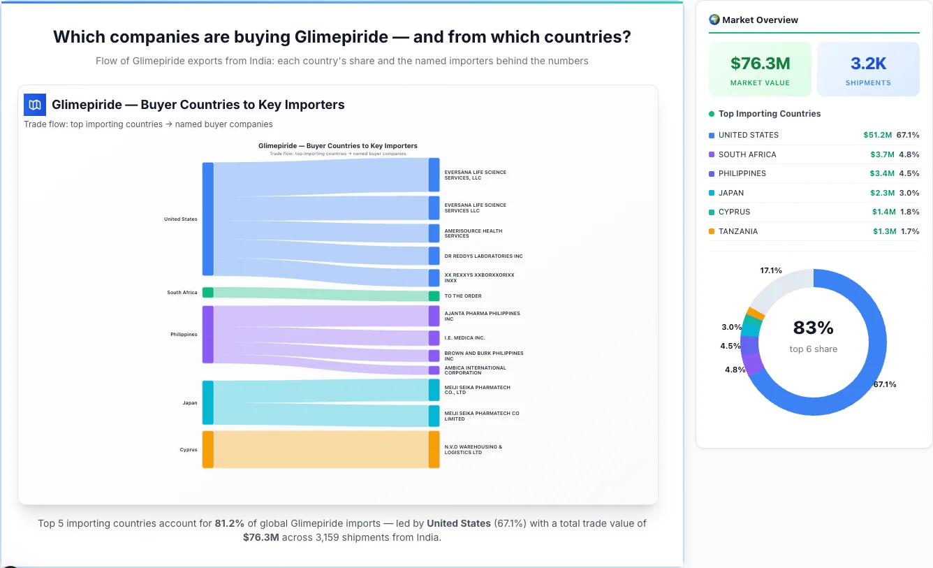 Glimepiride Buyers by Country — Geographic Import Flow 2026 | TransData Nexus Glimepiride buyers by country 2026 — top importing countries: United States (67.1%), South Africa (4.8%), Philippines (4.5%). Total market: $76.3M across 3,159 shipments from India. Source: Indian Customs (DGFT) data compiled by TransData Nexus.