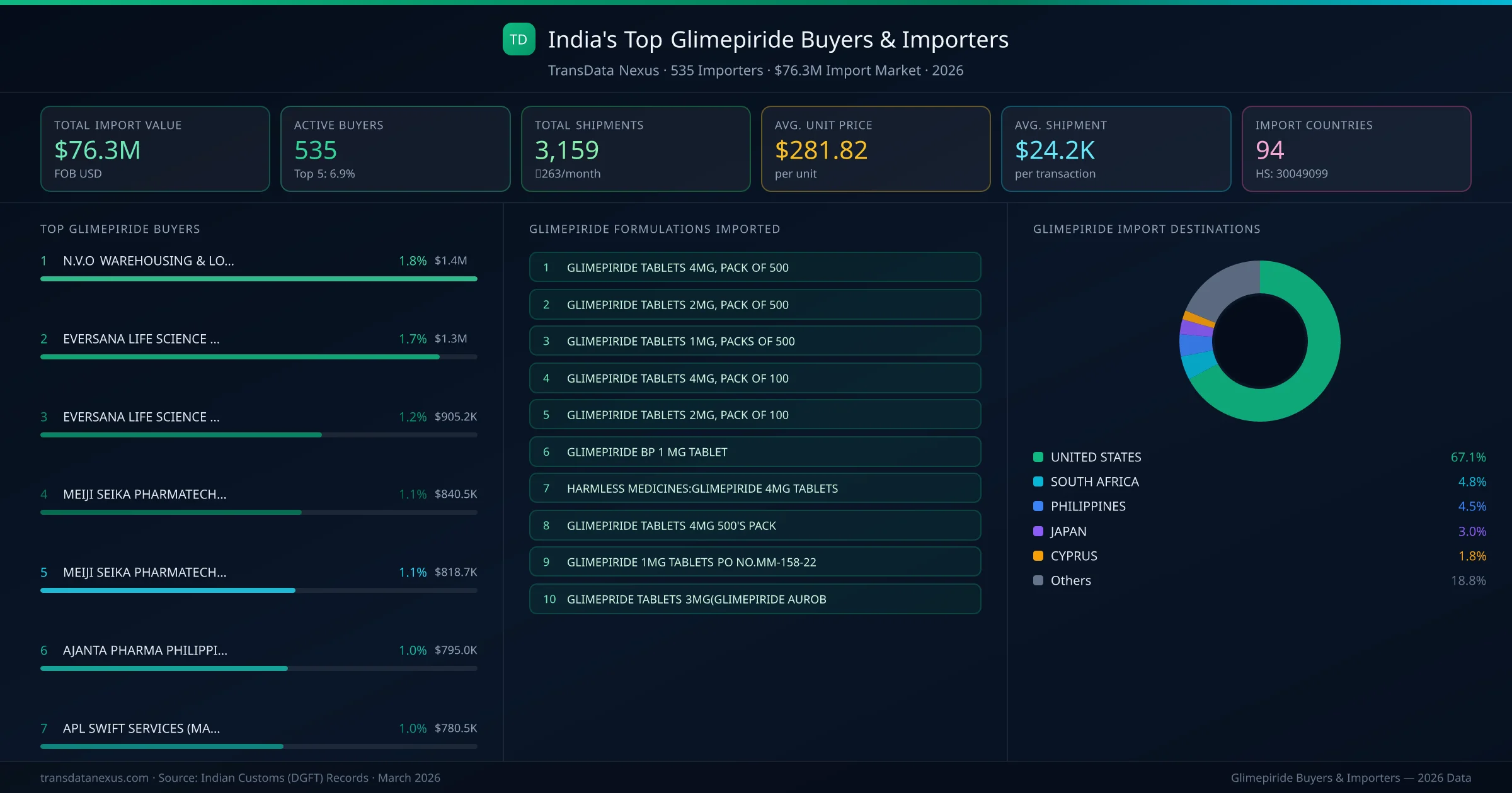 Top Glimepiride Buyers & Importers — 535 buyers, $76.3M import market, top destinations and formulations
