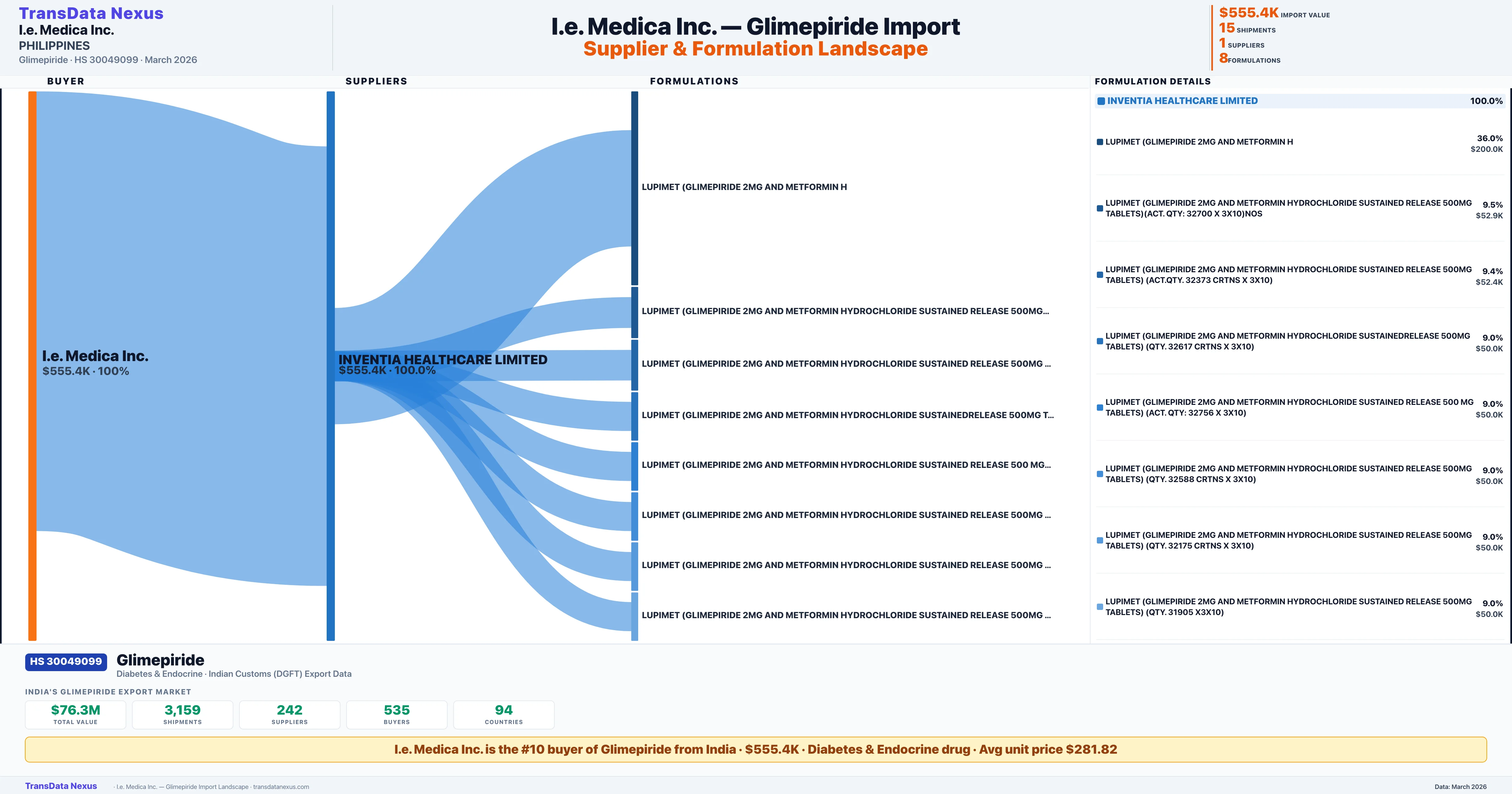 I.E. MEDICA INC. Glimepiride import profile — suppliers, formulations and trade sources | TransData Nexus