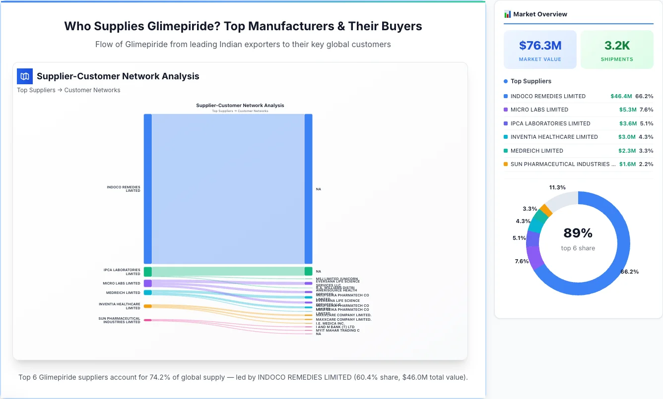 Glimepiride supplier-buyer network Sankey diagram 2026 — flow from top Indian manufacturers to global buyers