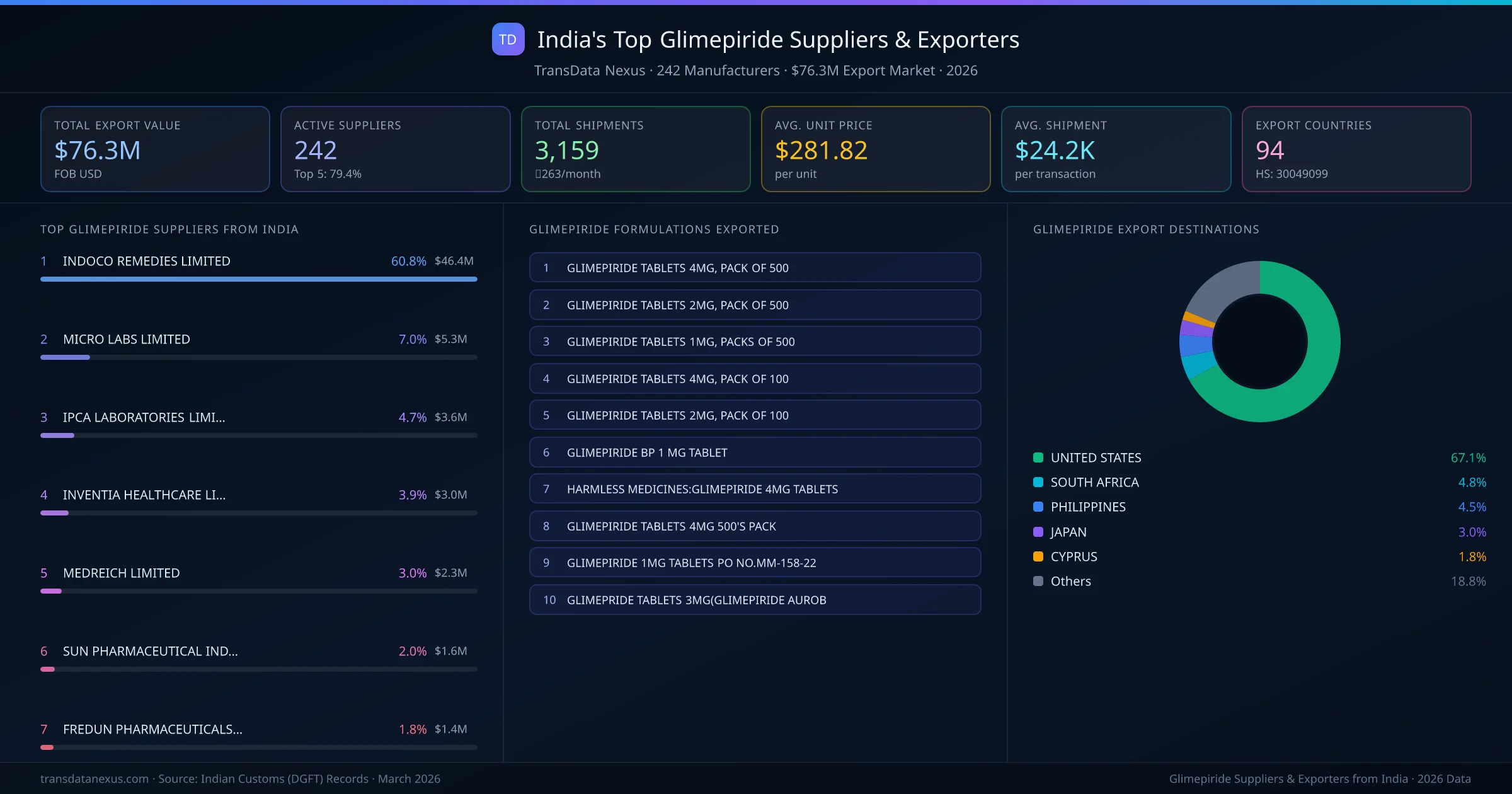 India's Top Glimepiride Suppliers & Exporters — 242 manufacturers, $76.3M export market, top destinations and formulations