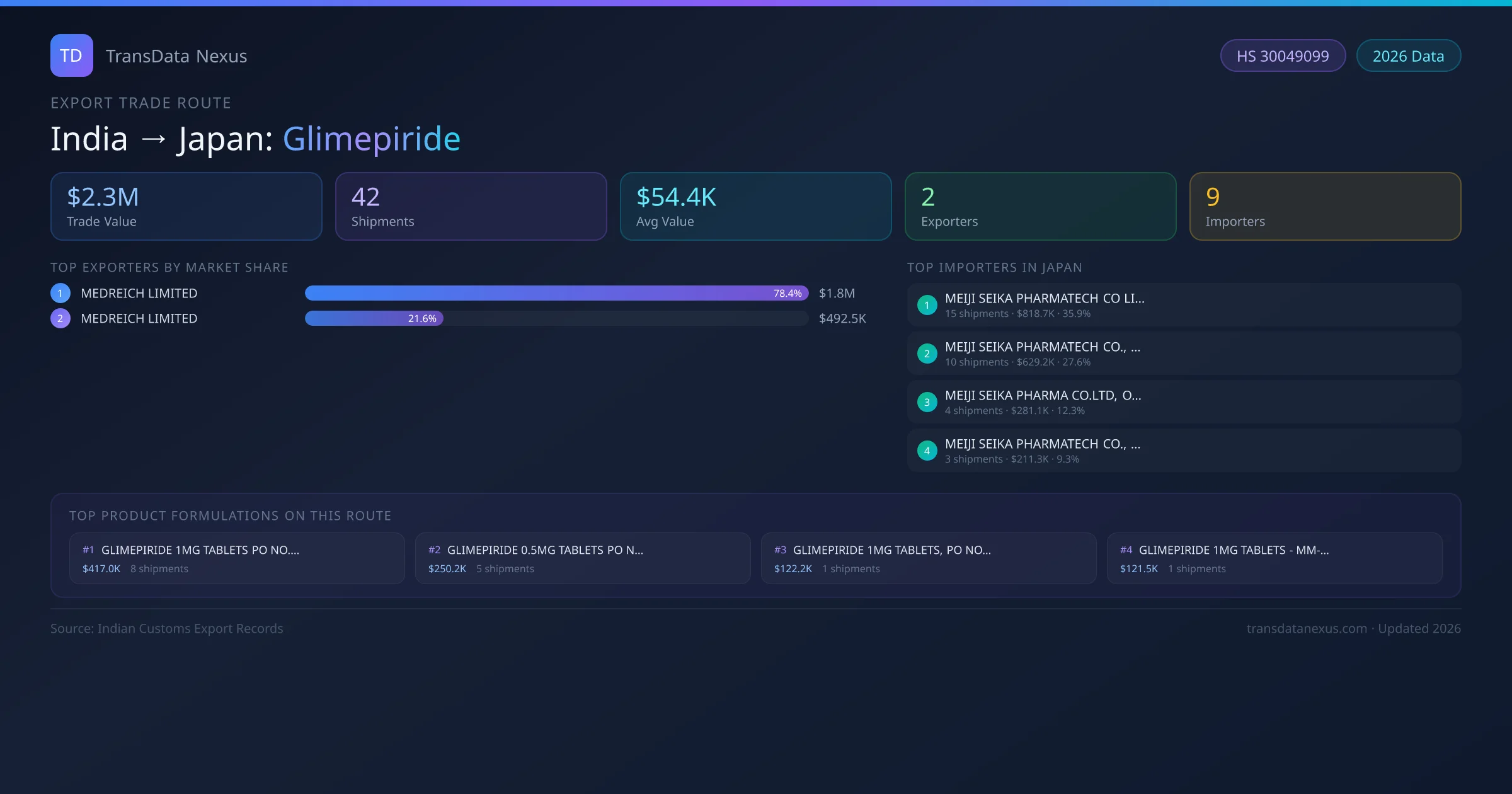 India to Japan Glimepiride export trade route infographic — $2.3M USD trade value, 42 shipments, 2 exporters, 9 importers. HS Code 30049099. Data as of 2026.