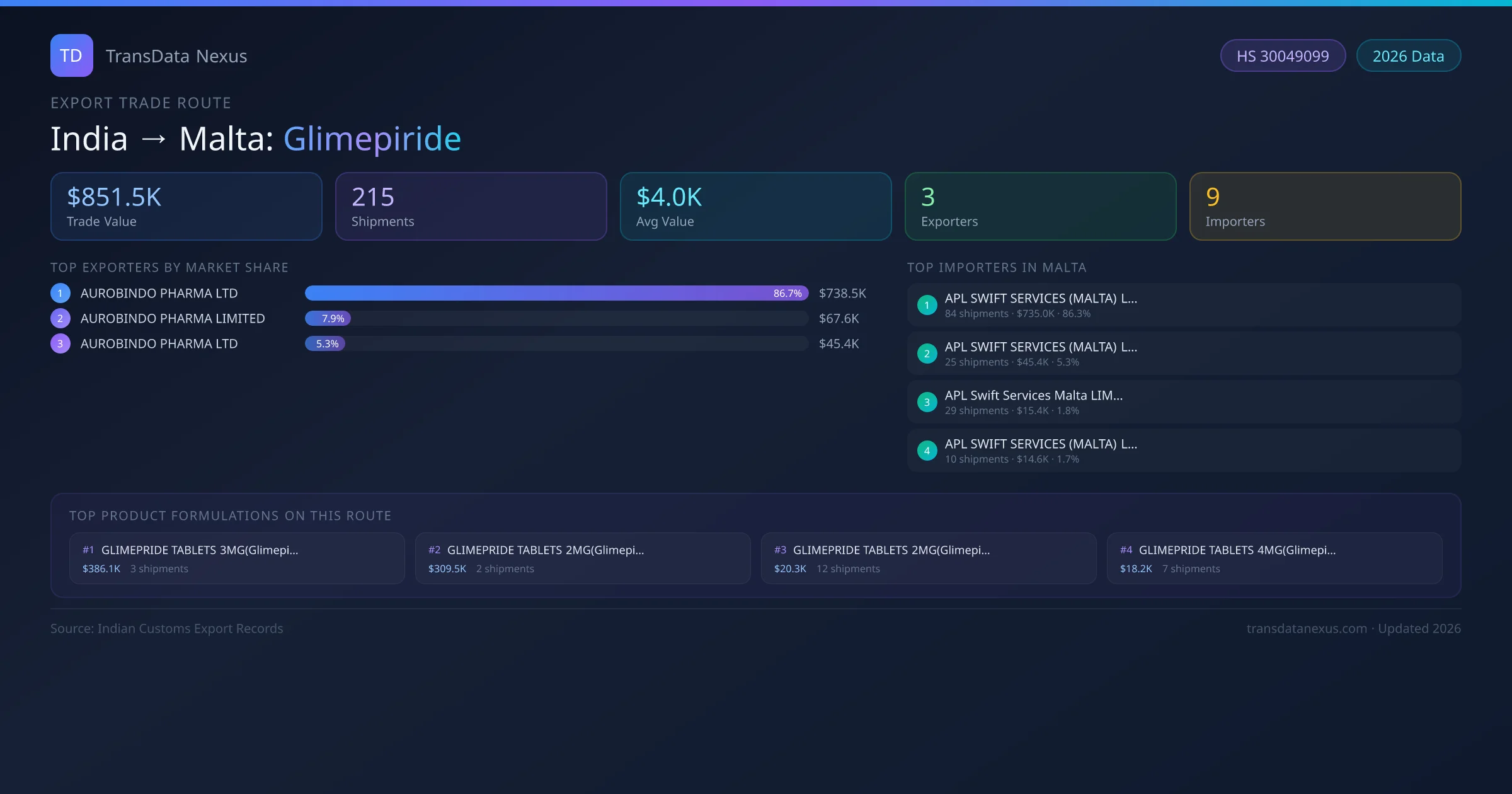 India to Malta Glimepiride export trade route infographic β $851.5K USD trade value, 215 shipments, 3 exporters, 9 importers. HS Code 30049099. Data as of 2026.