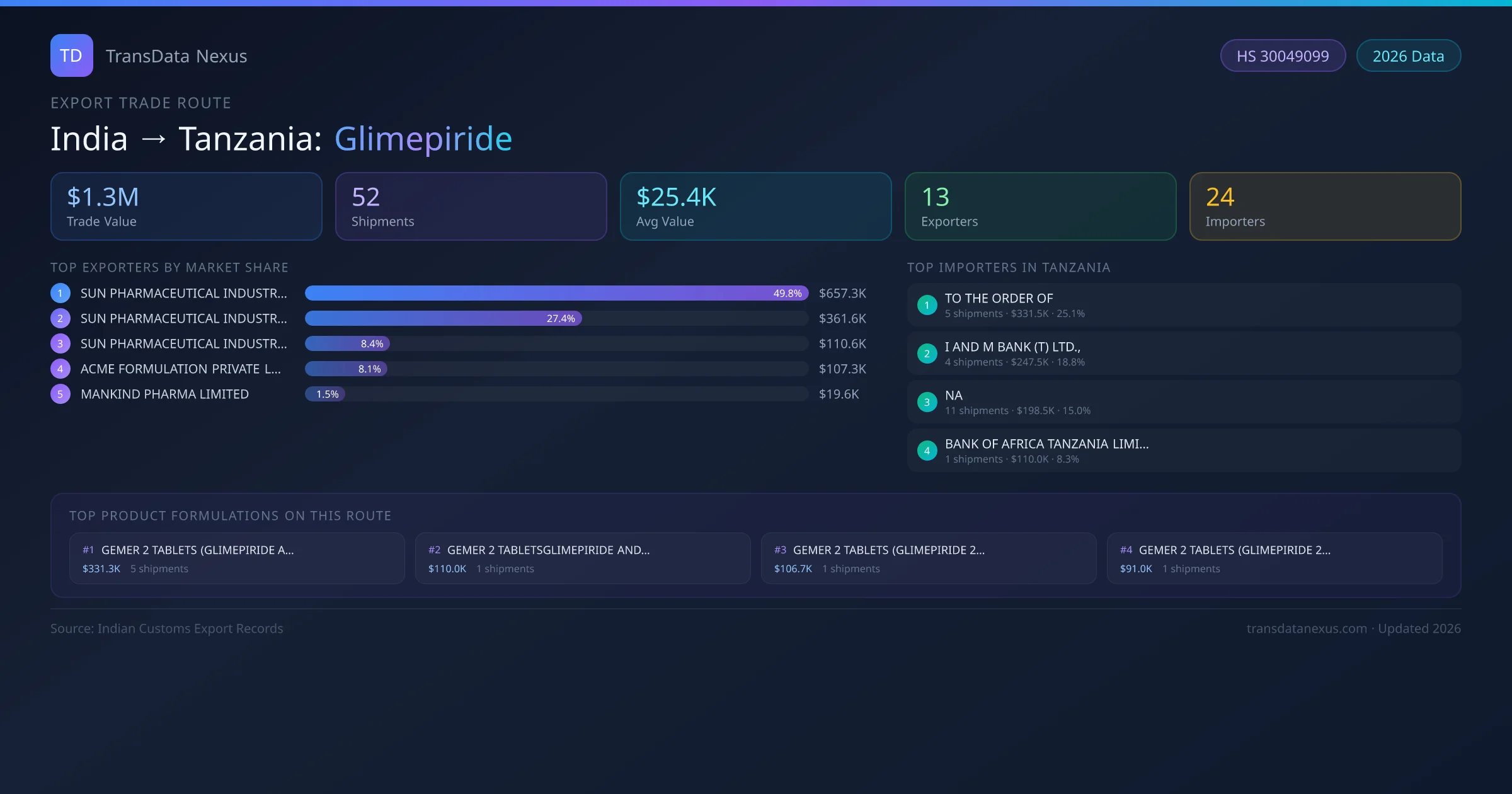 India to Tanzania Glimepiride export trade route infographic — $1.3M USD trade value, 52 shipments, 13 exporters, 24 importers. HS Code 30049099. Data as of 2026.