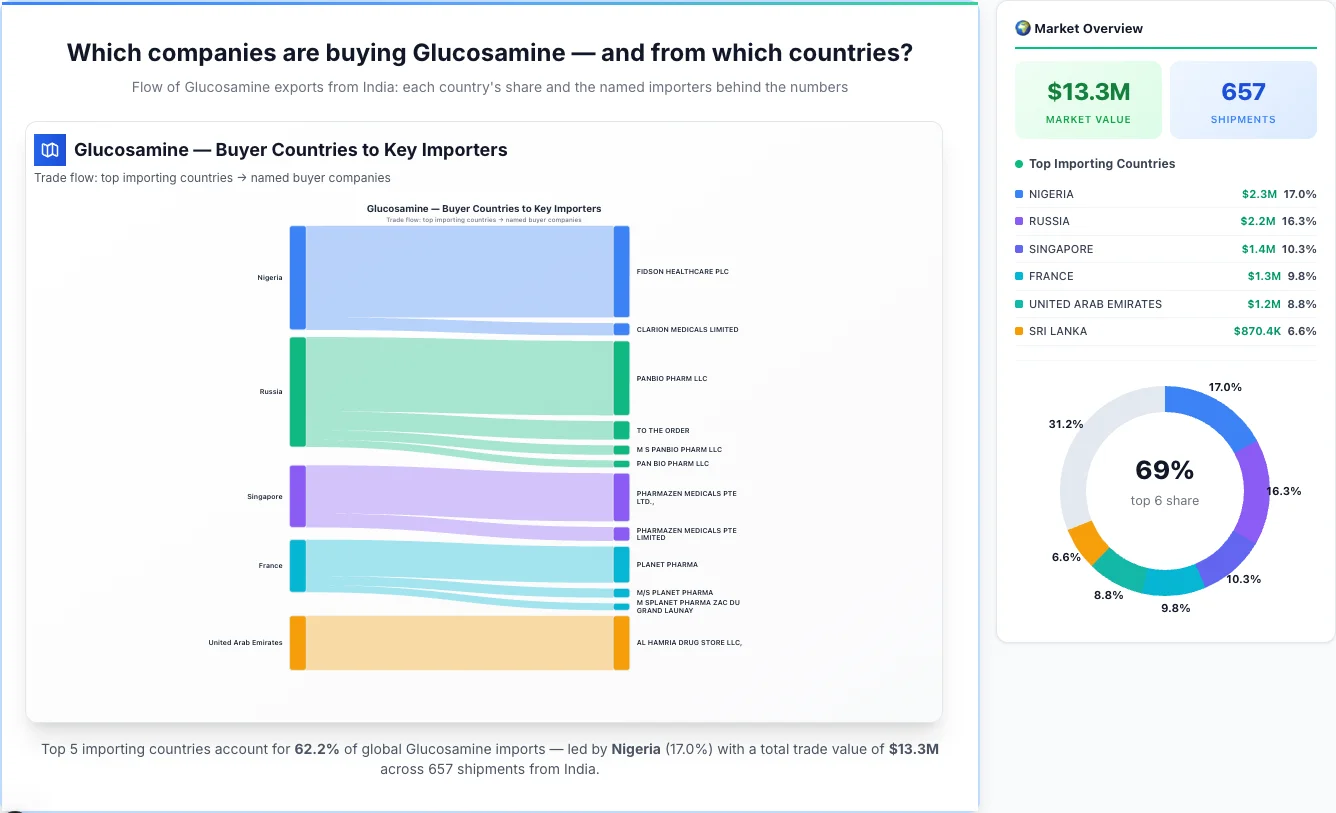 Glucosamine Buyers by Country — Geographic Import Flow 2026 | TransData Nexus Glucosamine buyers by country 2026 — top importing countries: Nigeria (17.0%), Russia (16.3%), Singapore (10.3%). Total market: $13.3M across 657 shipments from India. Source: Indian Customs (DGFT) data compiled by TransData Nexus.
