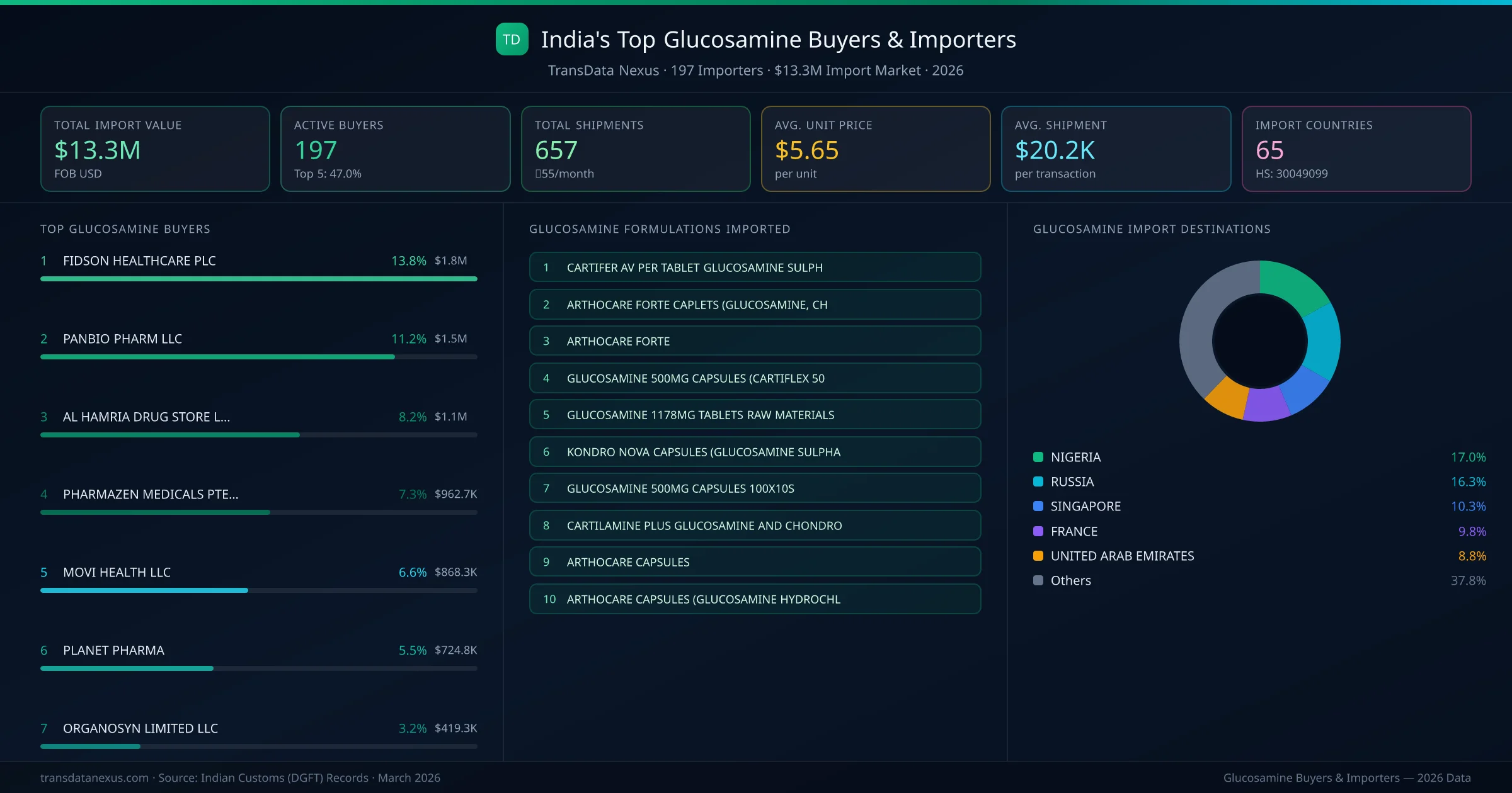 Top Glucosamine Buyers & Importers — 197 buyers, $13.3M import market, top destinations and formulations