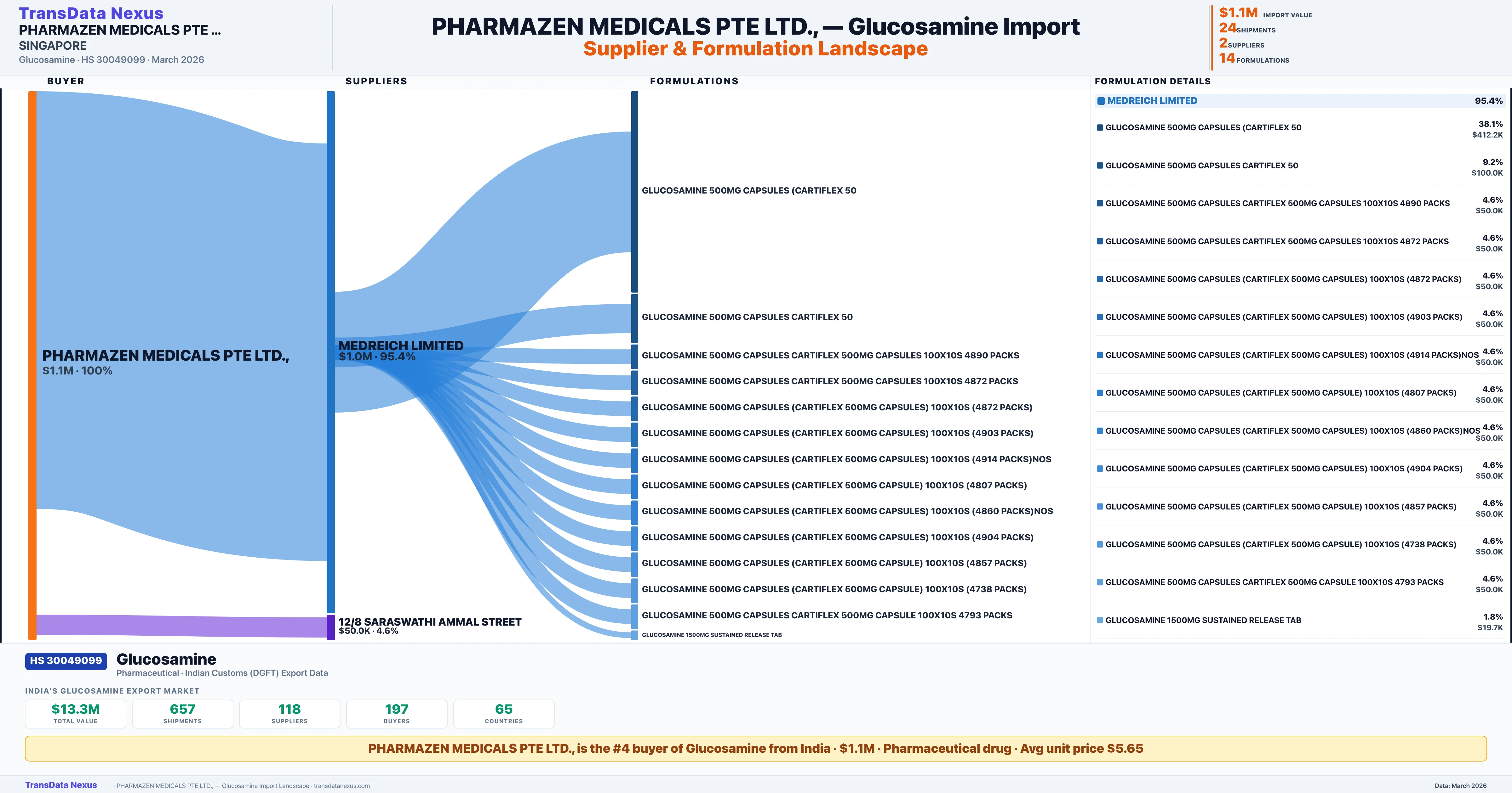 PHARMAZEN MEDICALS PTE LTD., Glucosamine import profile — suppliers, formulations and trade sources | TransData Nexus