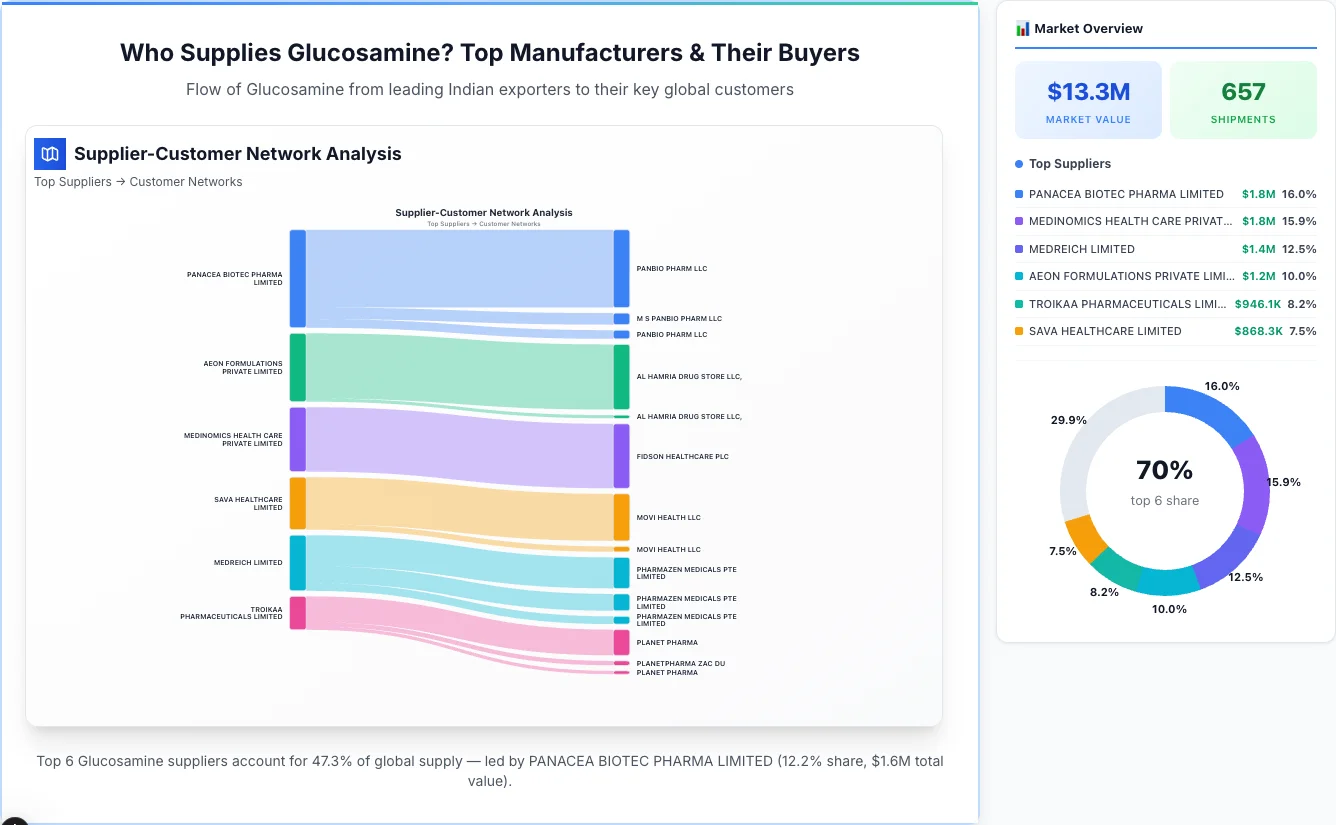 Glucosamine supplier-buyer network Sankey diagram 2026 — flow from top Indian manufacturers to global buyers