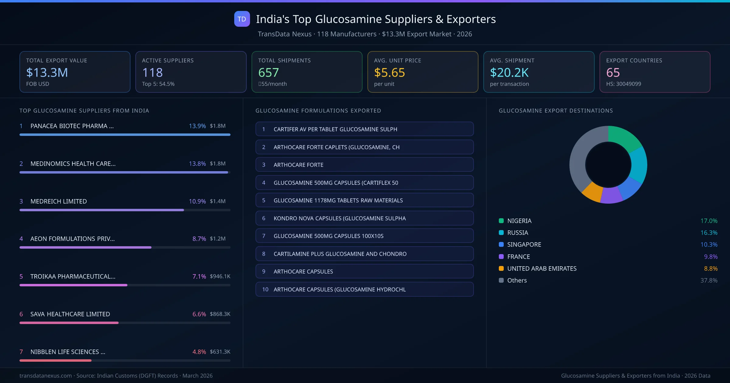 India's Top Glucosamine Suppliers & Exporters — 118 manufacturers, $13.3M export market, top destinations and formulations