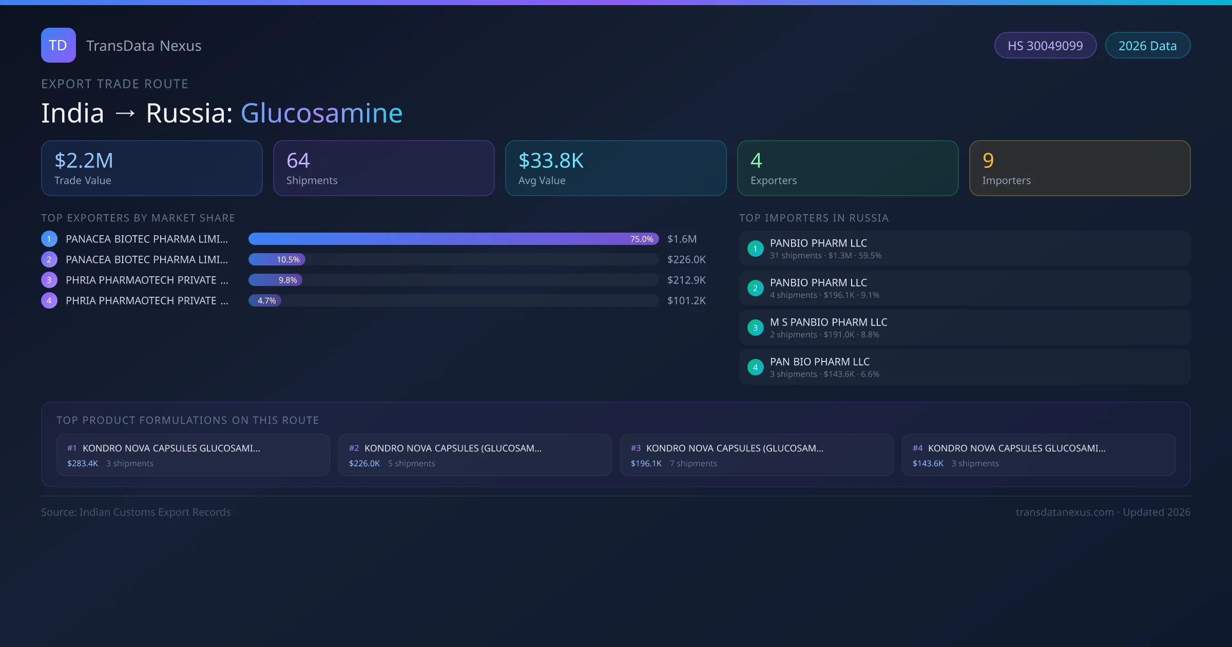 India to Russia Glucosamine export trade route infographic — $2.2M USD trade value, 64 shipments, 4 exporters, 9 importers. HS Code 30049099. Data as of 2026.