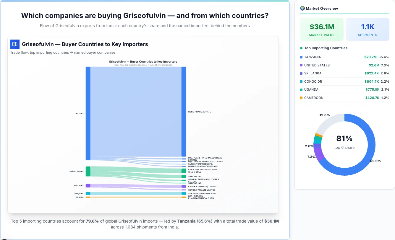 Griseofulvin buyers by country 2026 — top importing countries: Tanzania (65.6%), United States (7.3%), Sri Lanka (2.6%). Total market: $36.1M across 1,084 shipments from India. Source: Indian Customs (DGFT) data compiled by TransData Nexus.
