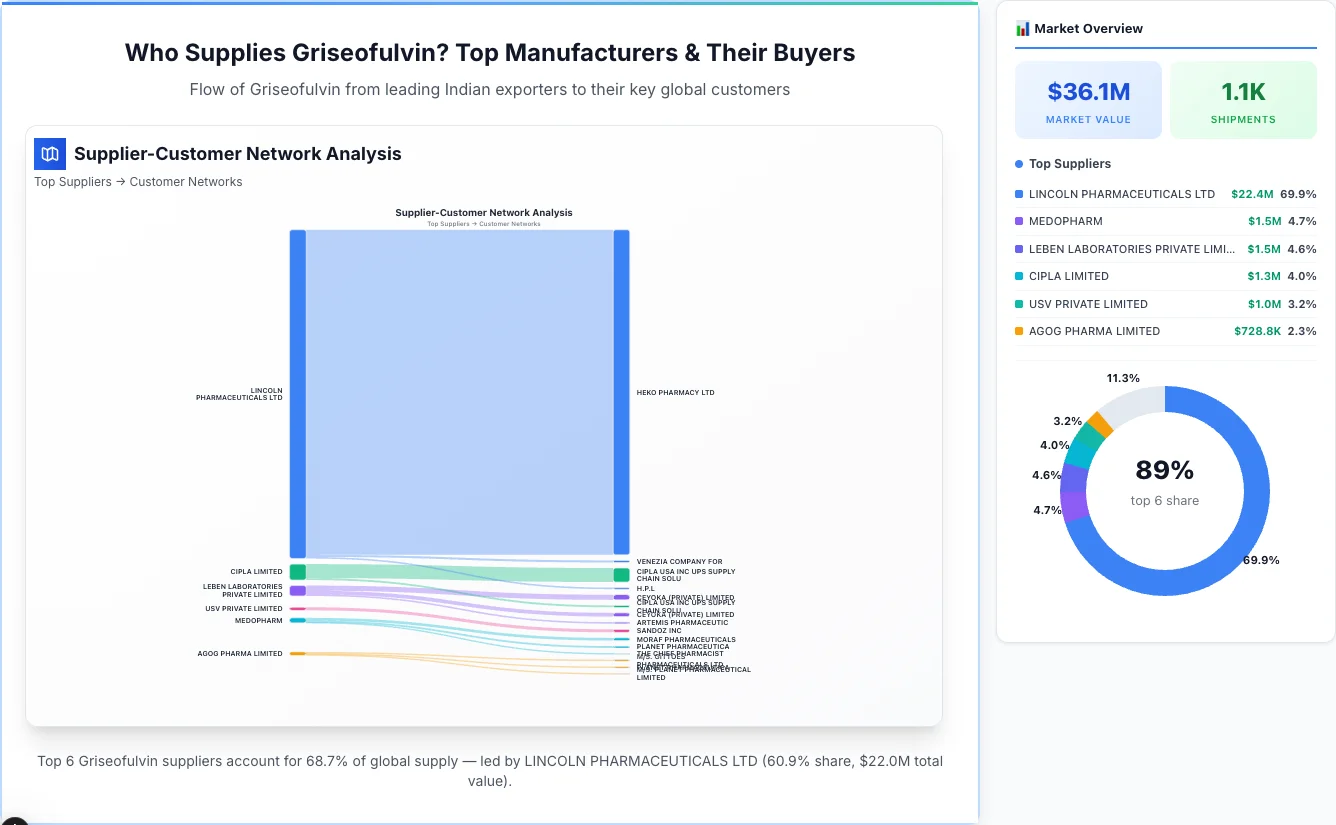Griseofulvin supplier-buyer network Sankey diagram 2026 — flow from top Indian manufacturers to global buyers