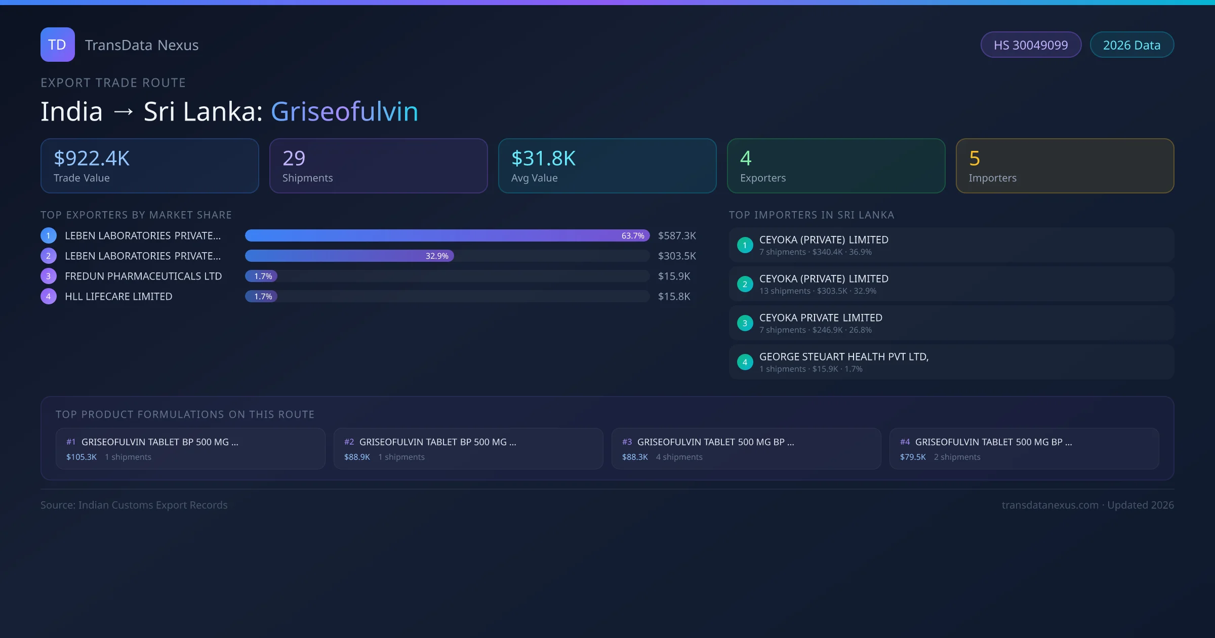 India to Sri Lanka Griseofulvin export trade route infographic — $922.4K USD trade value, 29 shipments, 4 exporters, 5 importers. HS Code 30049099. Data as of 2026.
