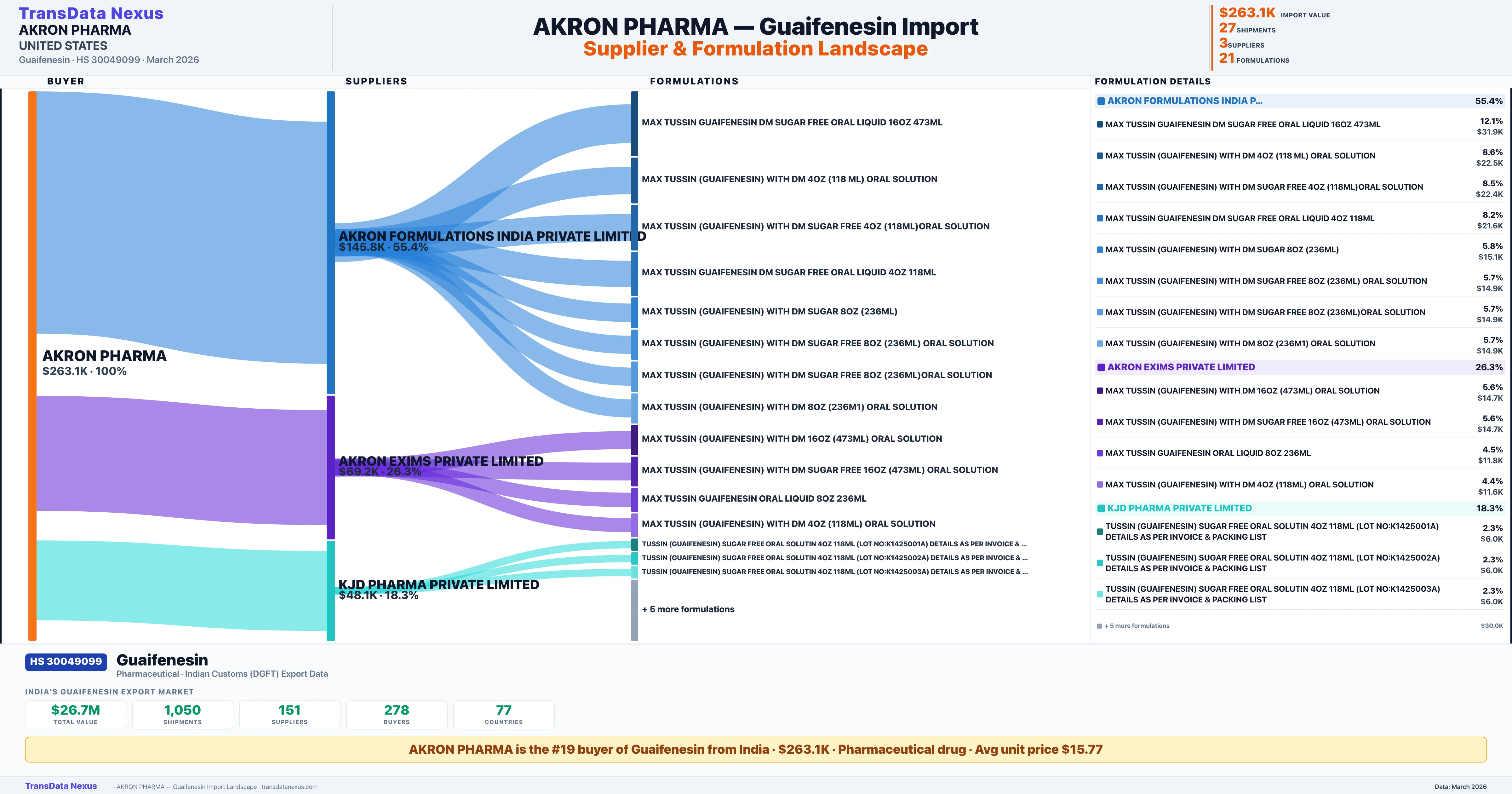 AKRON PHARMA Guaifenesin import profile β suppliers, formulations and trade sources | TransData Nexus