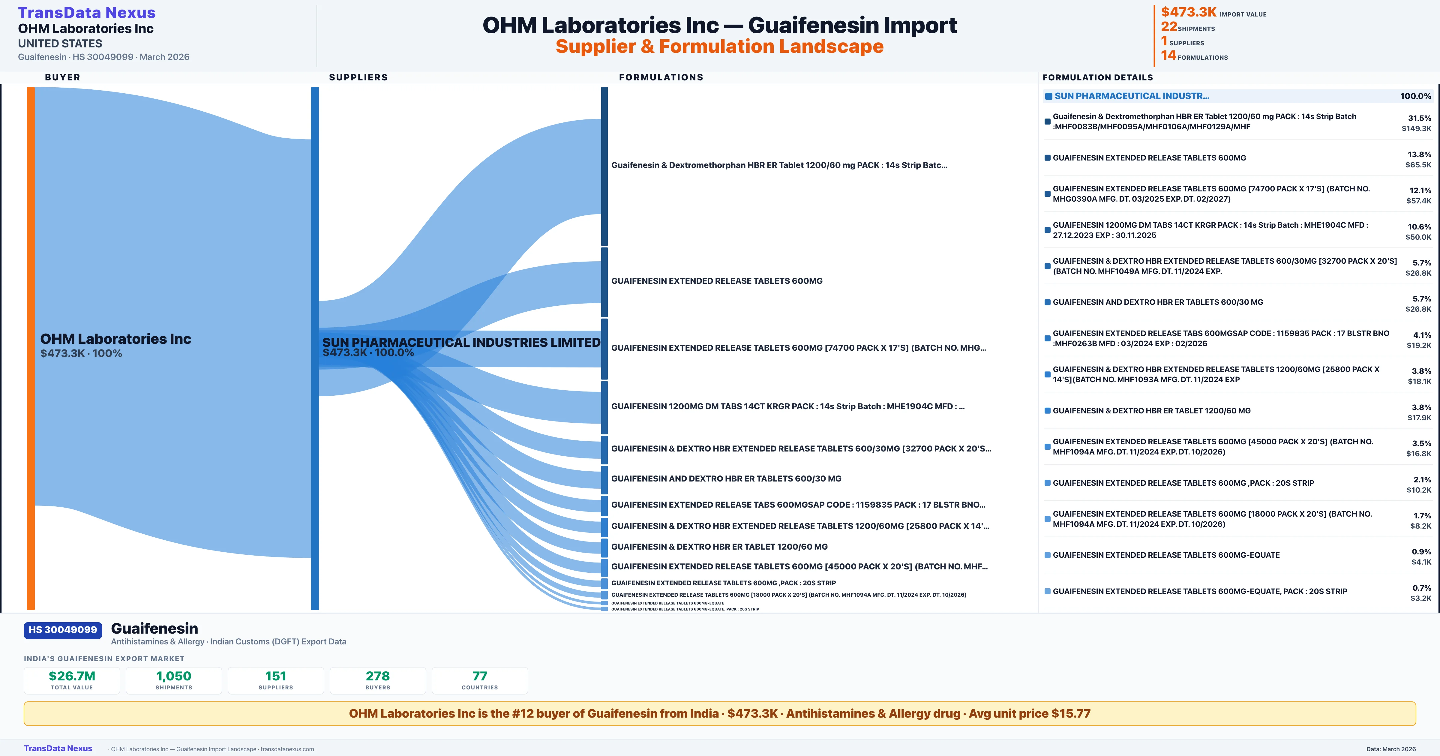 OHM LABORATORIES INC. Guaifenesin import profile — suppliers, formulations and trade sources | TransData Nexus