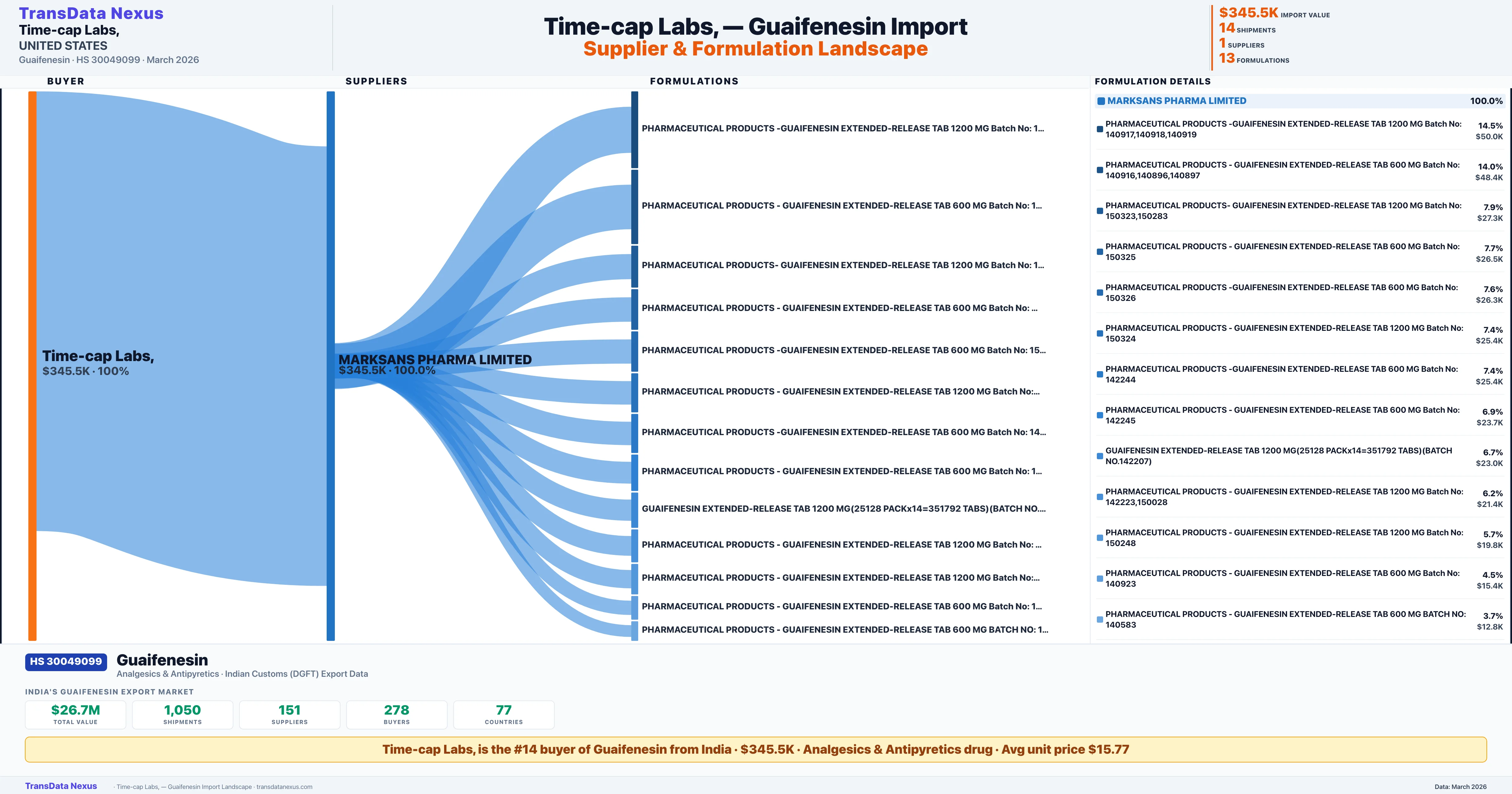 TIME-CAP LABS, Guaifenesin import profile — suppliers, formulations and trade sources | TransData Nexus