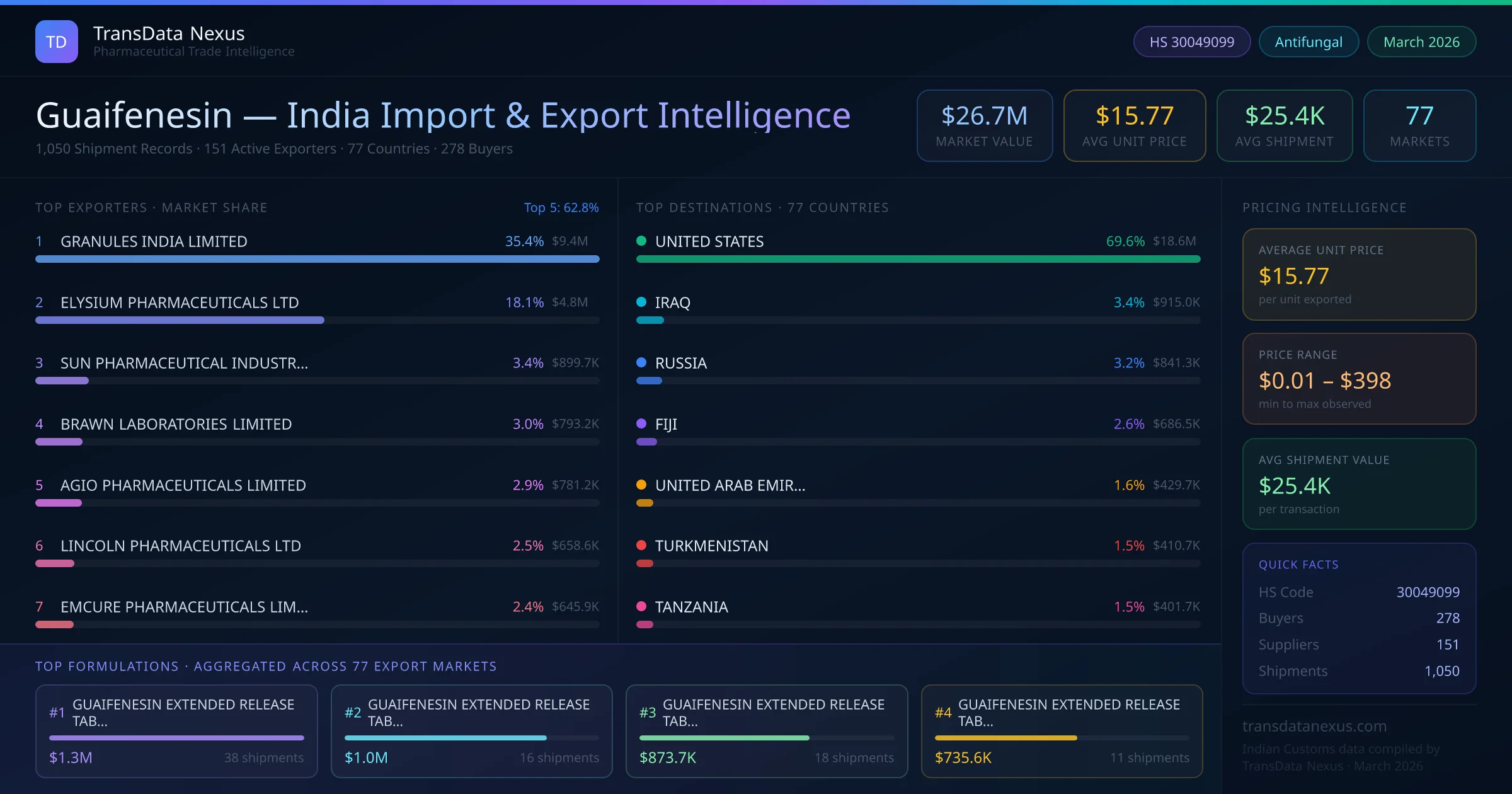 Guaifenesin India Export Intelligence — TransData Nexus Guaifenesin export data from India — top exporters, importing countries, pricing and trade statistics compiled by TransData Nexus